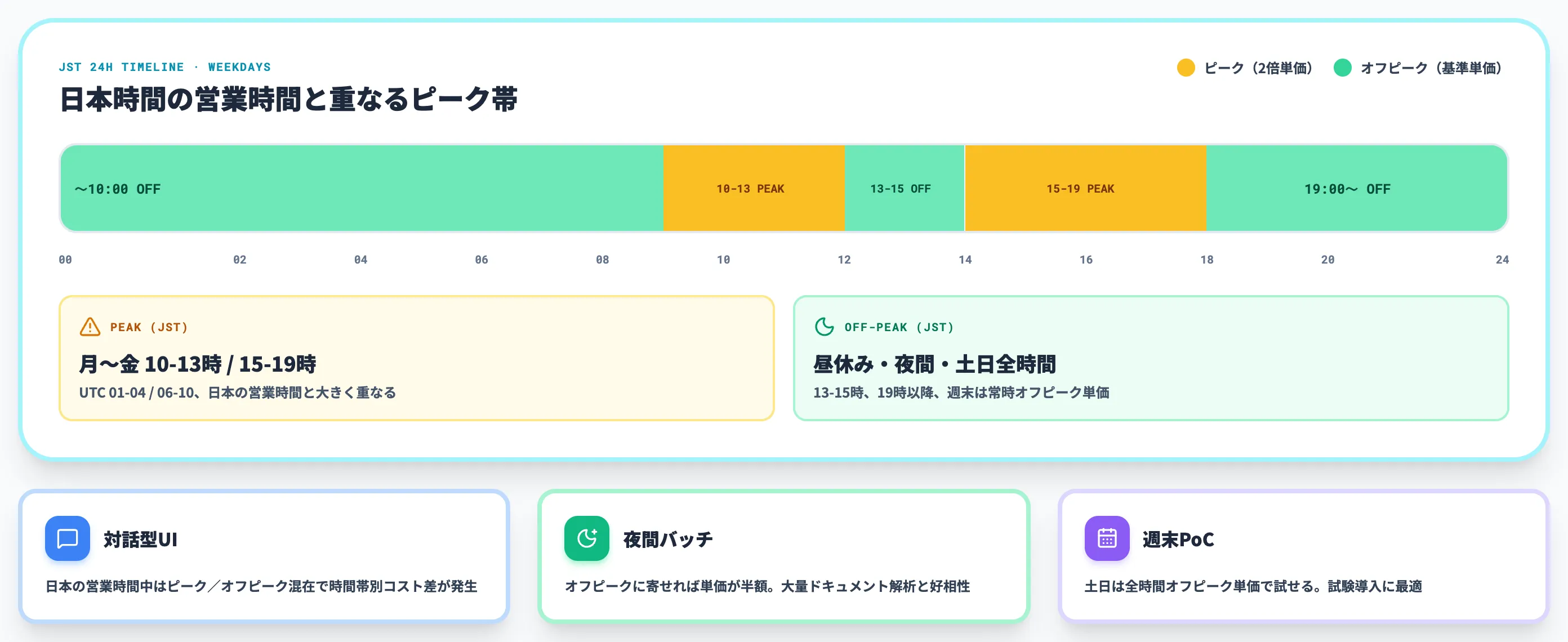 ピーク・オフピーク時間帯と日本ユーザーの向き合い方