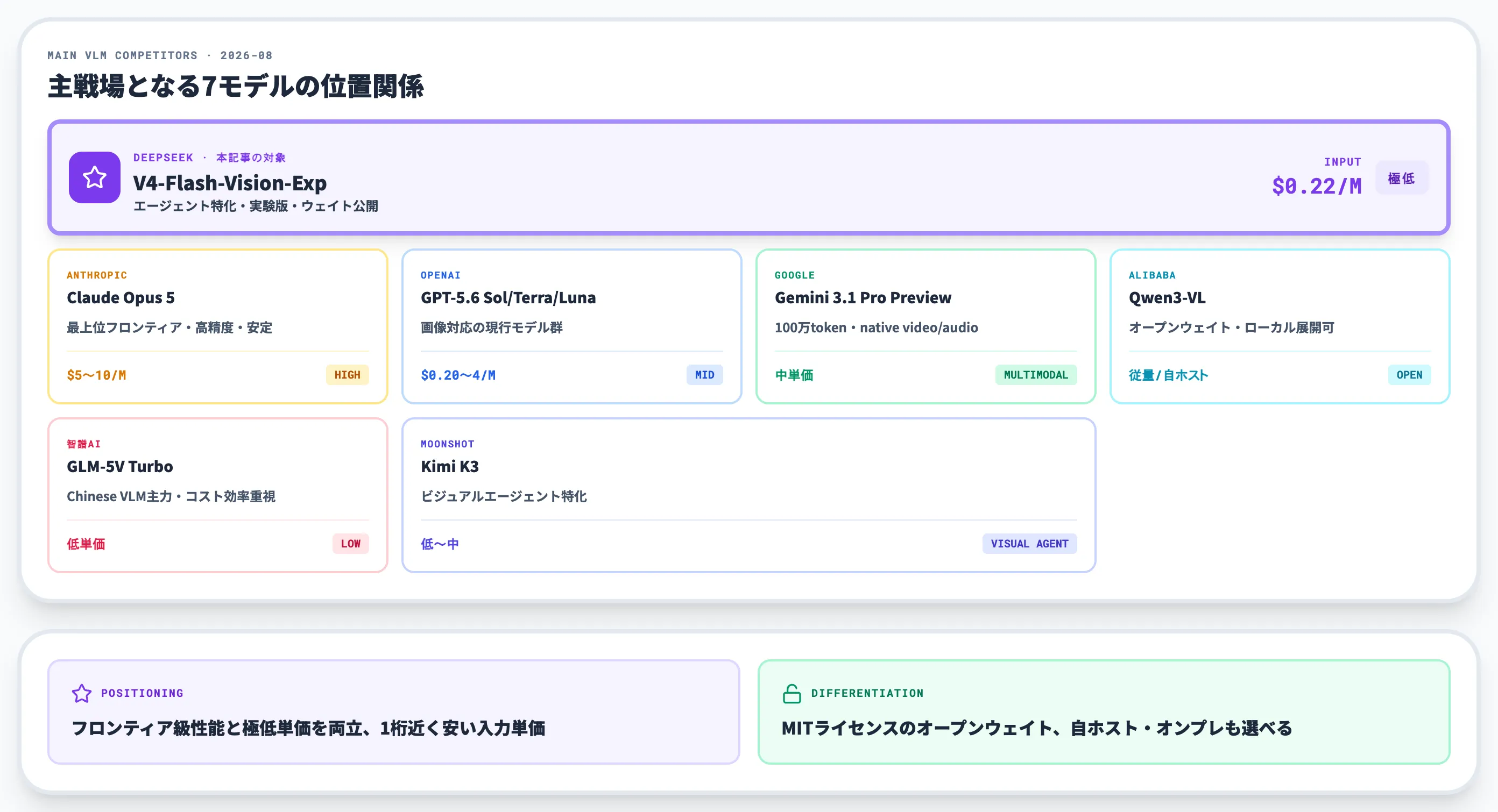 競合VLMとの位置づけ