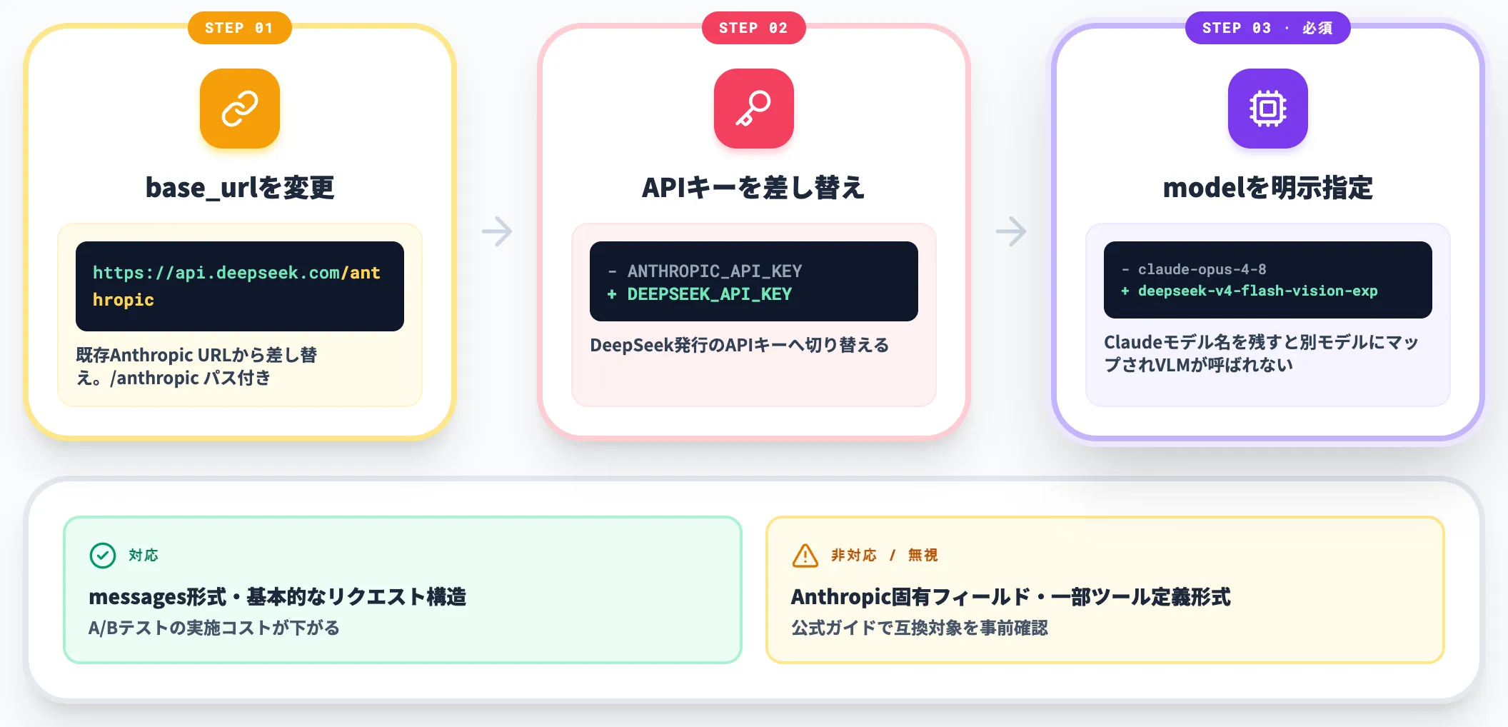 Anthropic互換エンドポイントで呼び出す