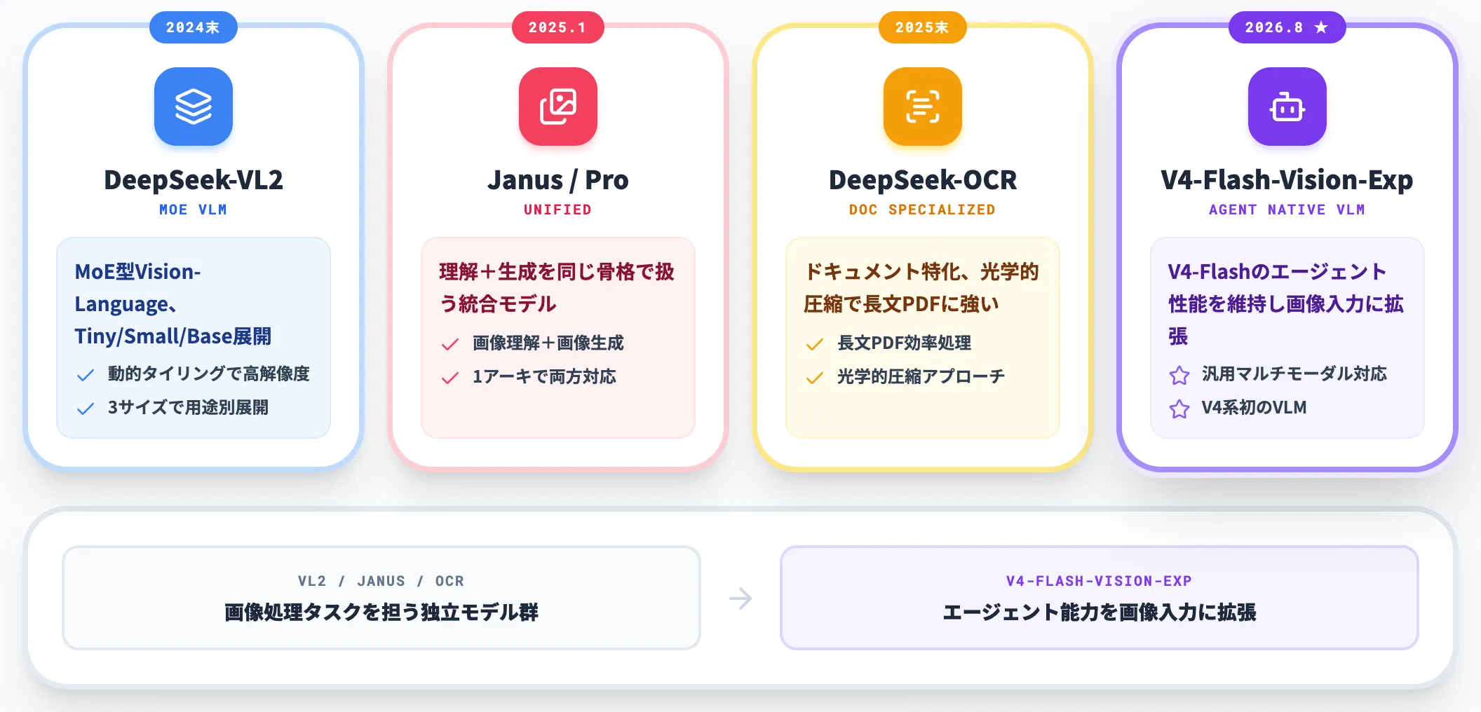 DeepSeek Visionシリーズにおける位置づけ