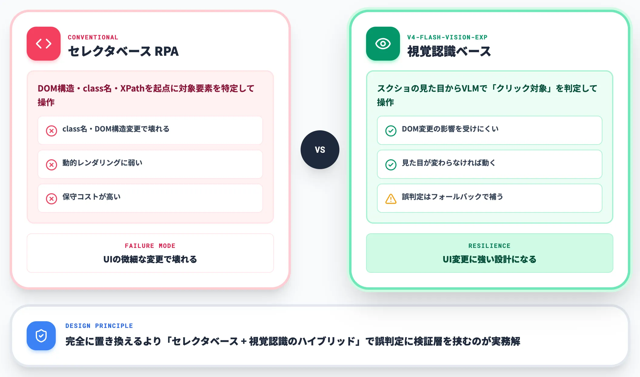 UI Automationとブラウザ自動化