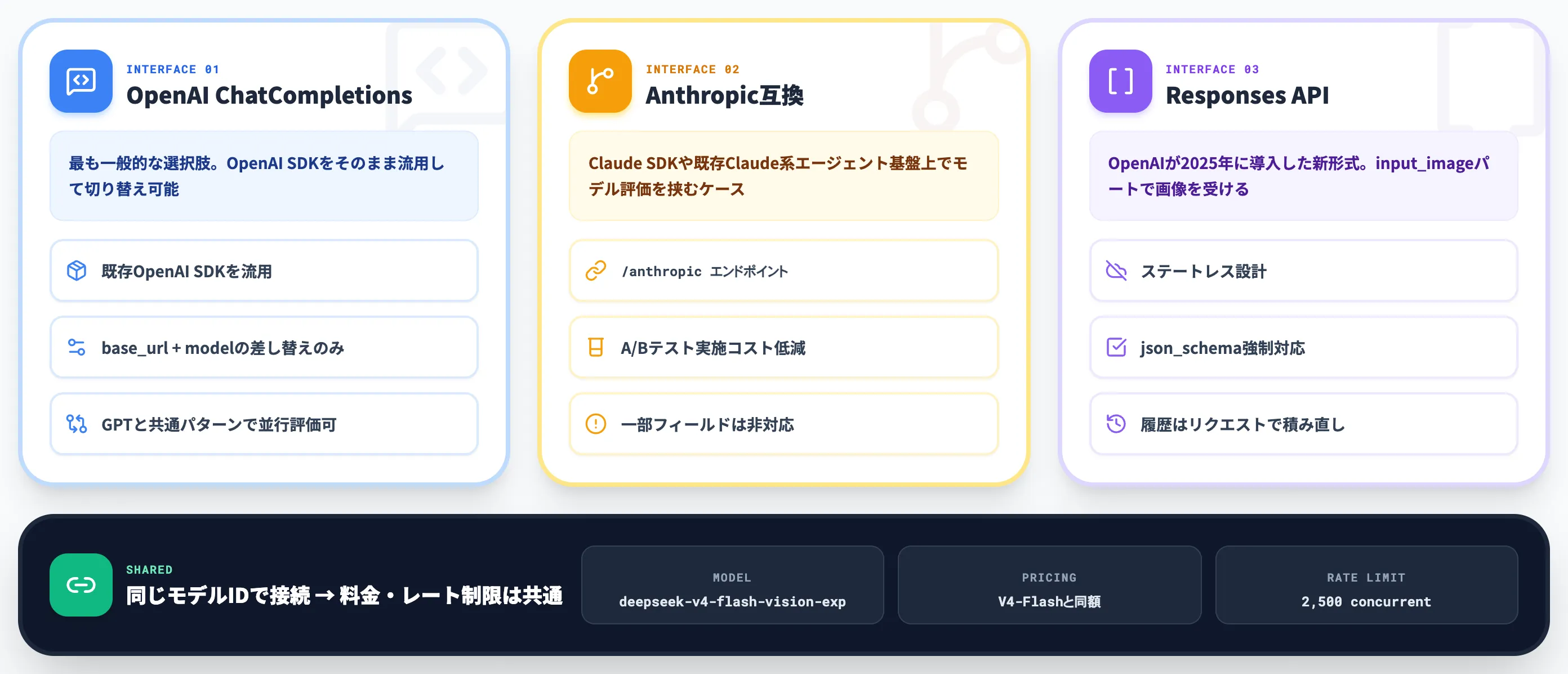 V4-Flash-Vision-Expの3つのAPI面での実装方法