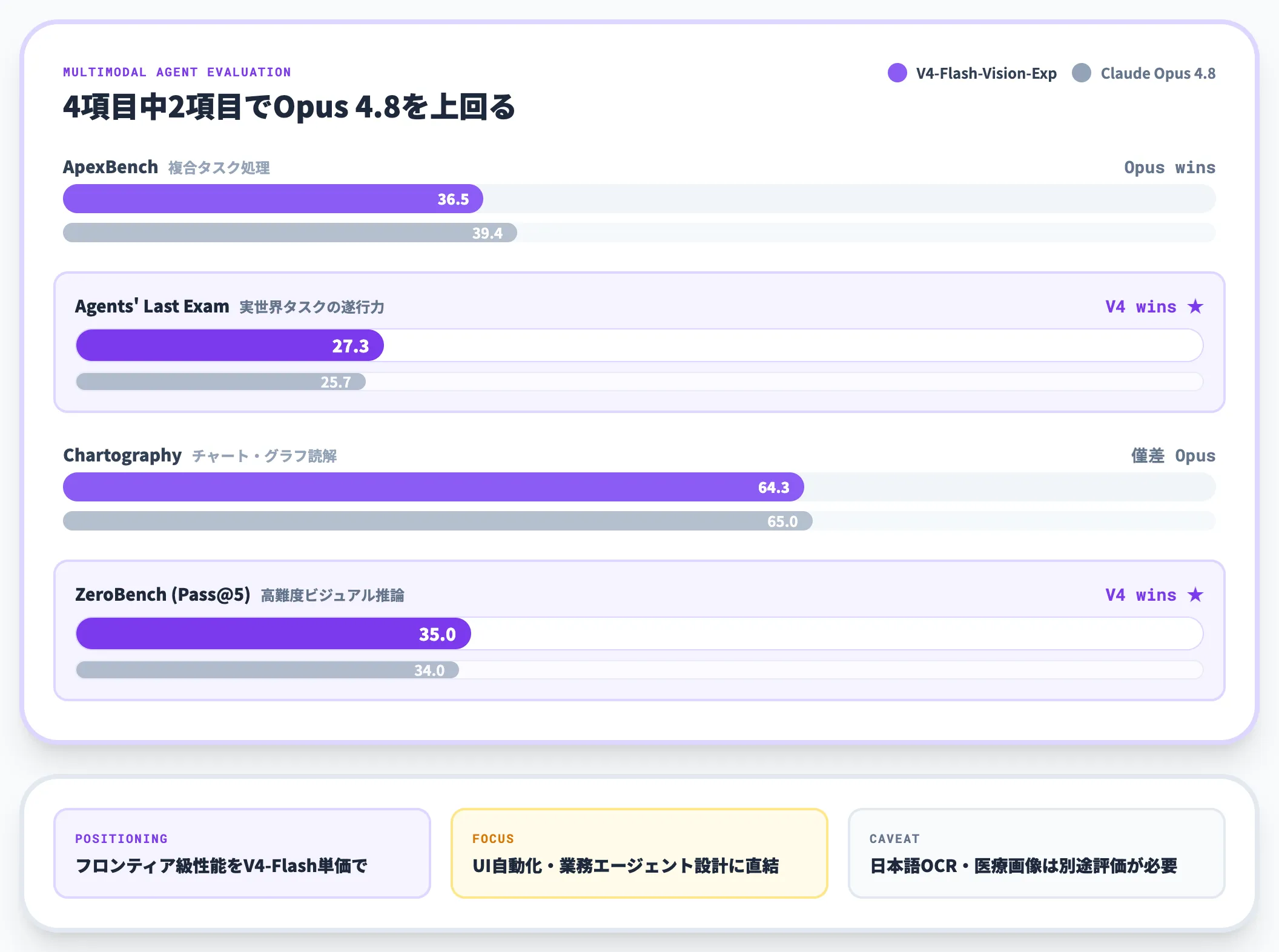V4-Flash-Vision-ExpのOpus 4.8に迫るマルチモーダル性能