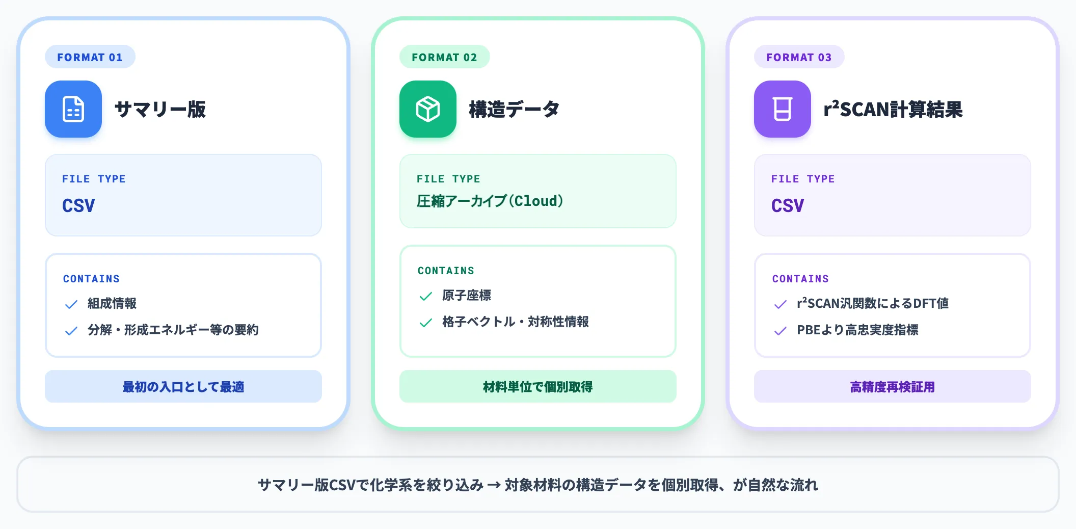 データセットの3形式