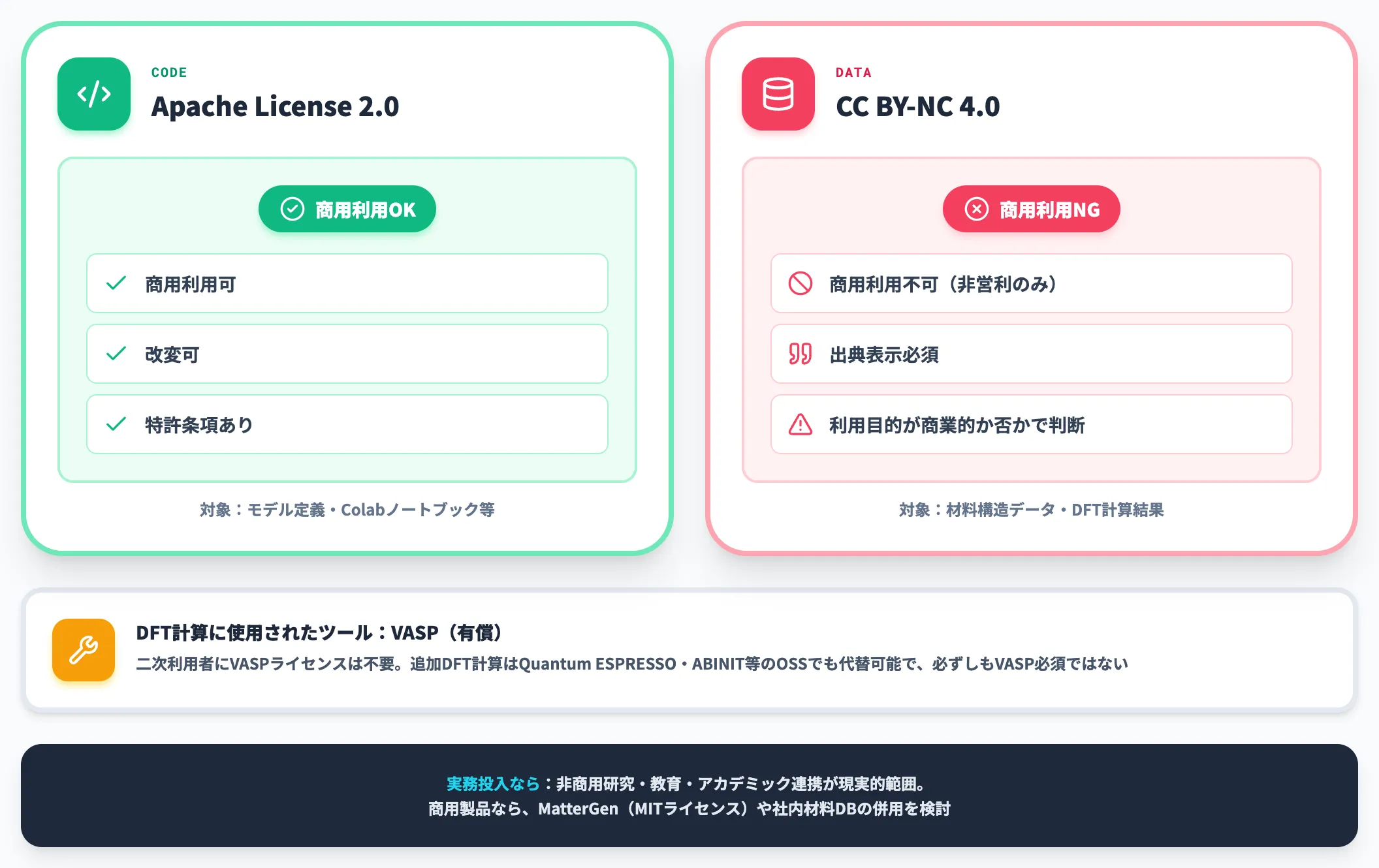 ライセンスと商用利用の範囲