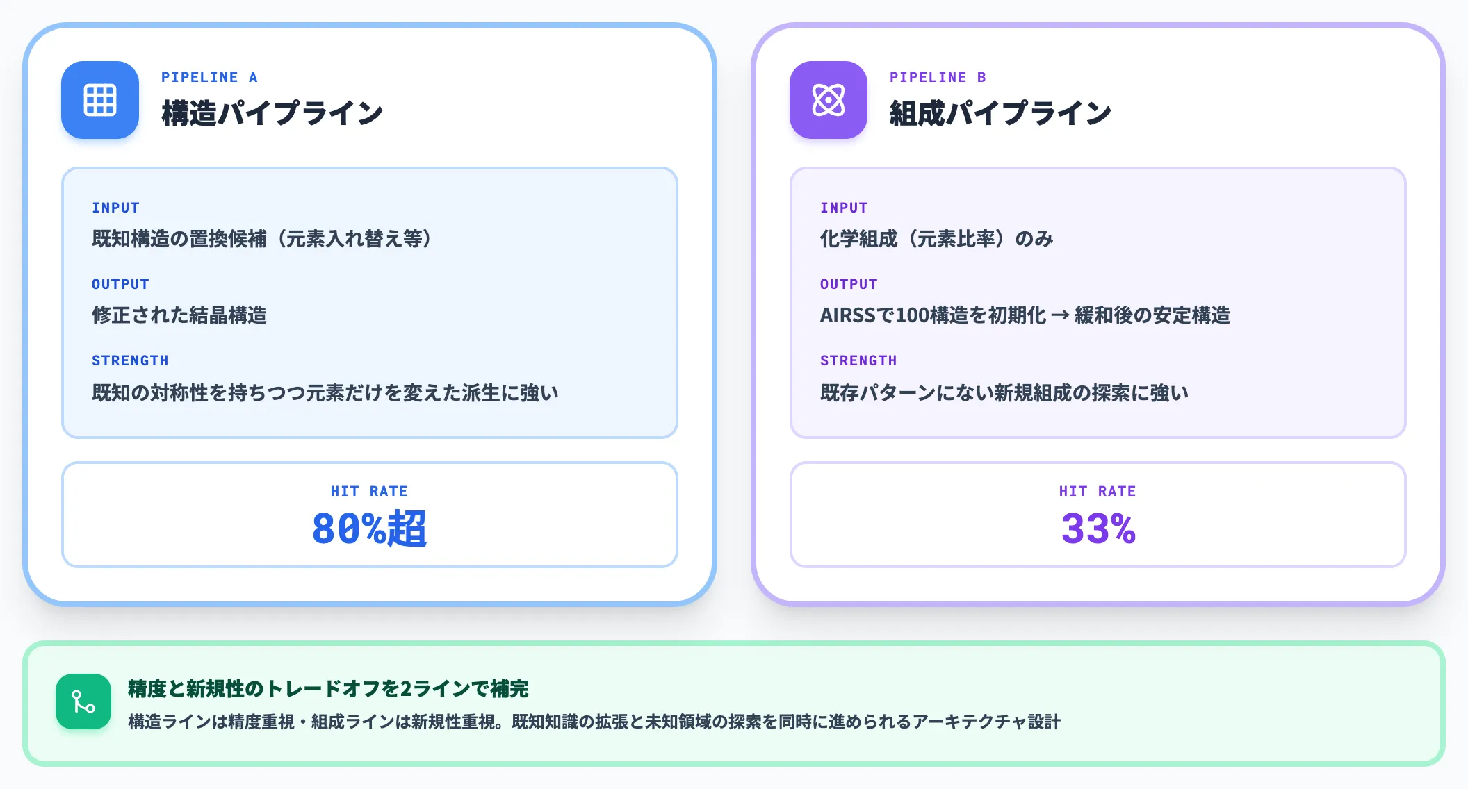 構造と組成の2ライン設計