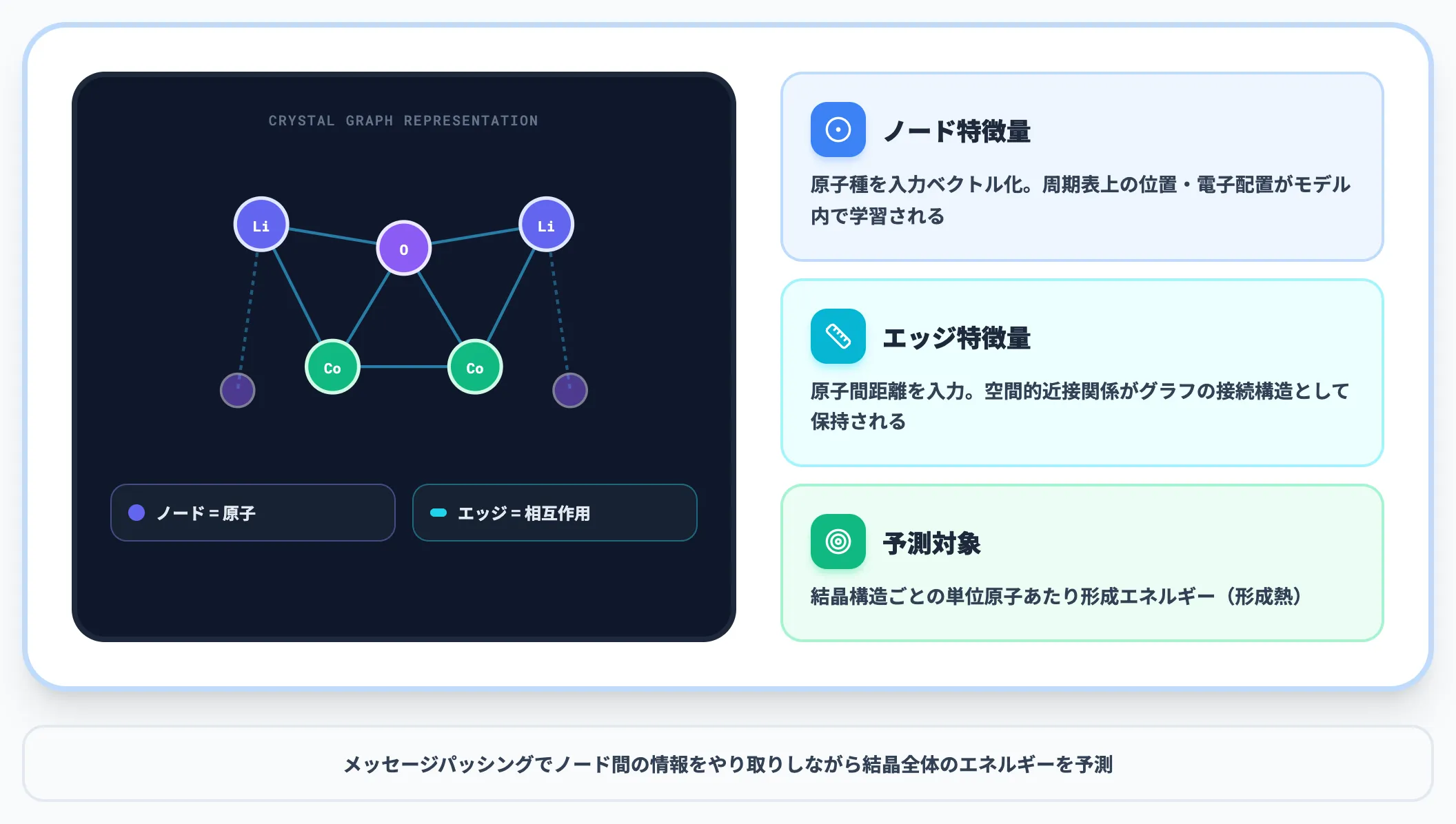 結晶構造をグラフで表現する