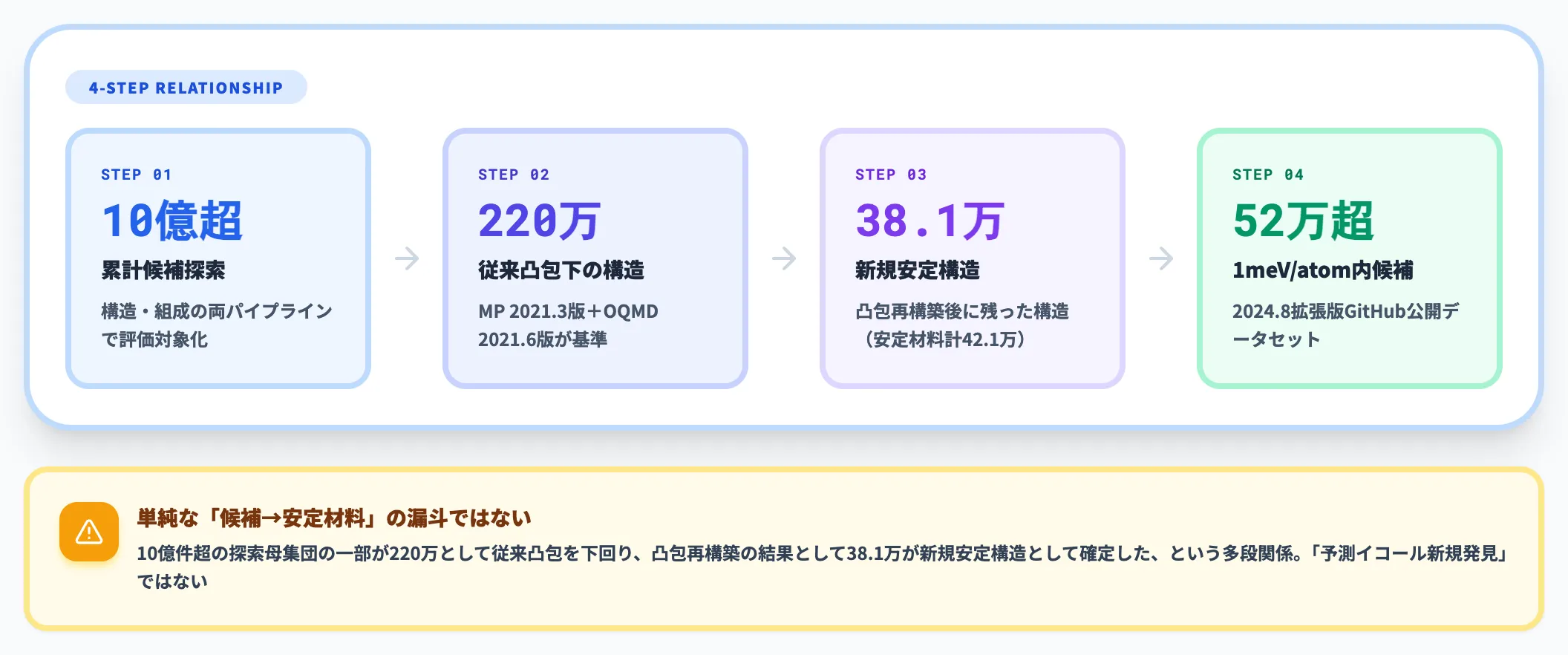 220万結晶と38万件の安定材料