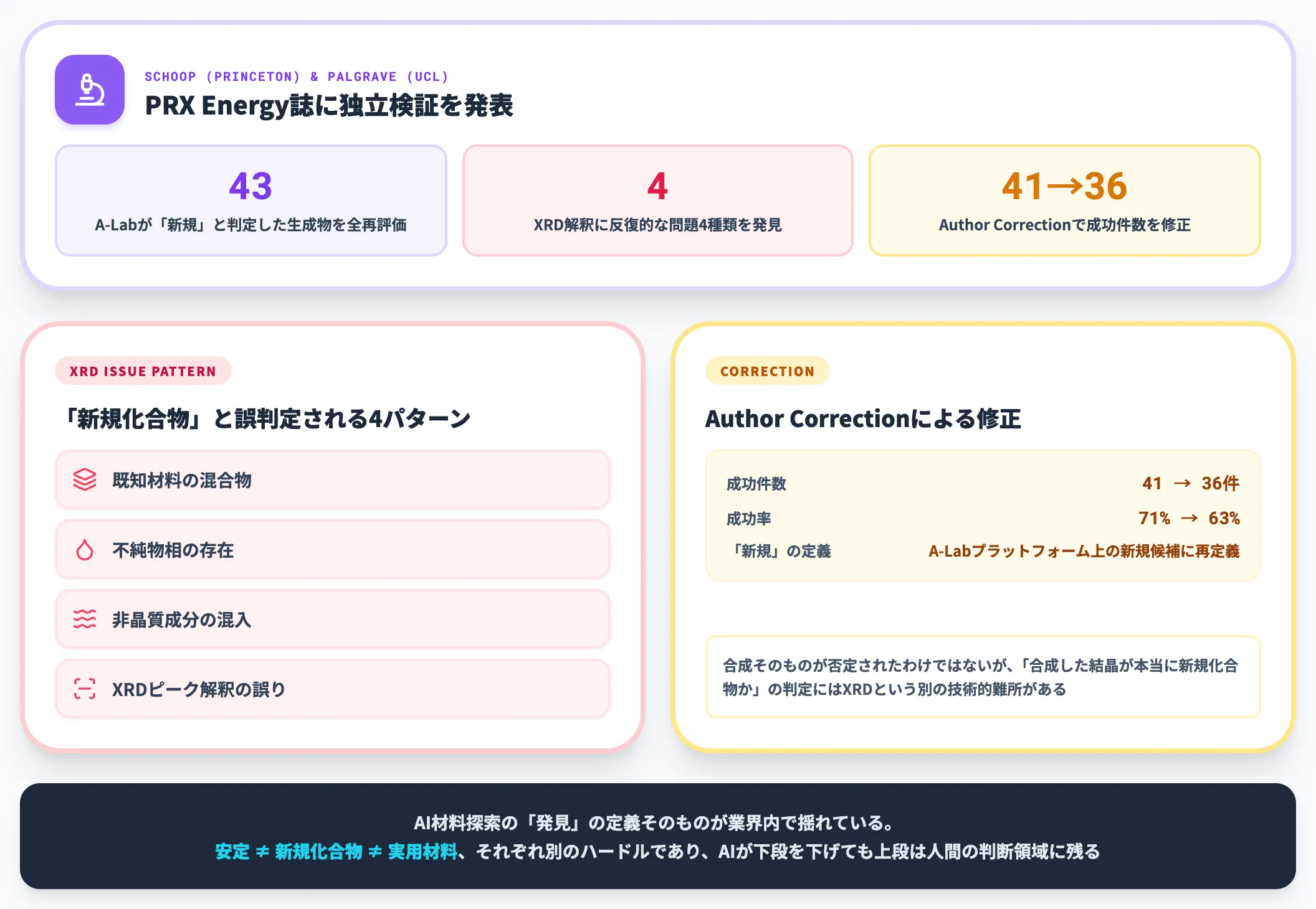 A-Lab成果への疑義 Schoop Palgraveらの独立検証