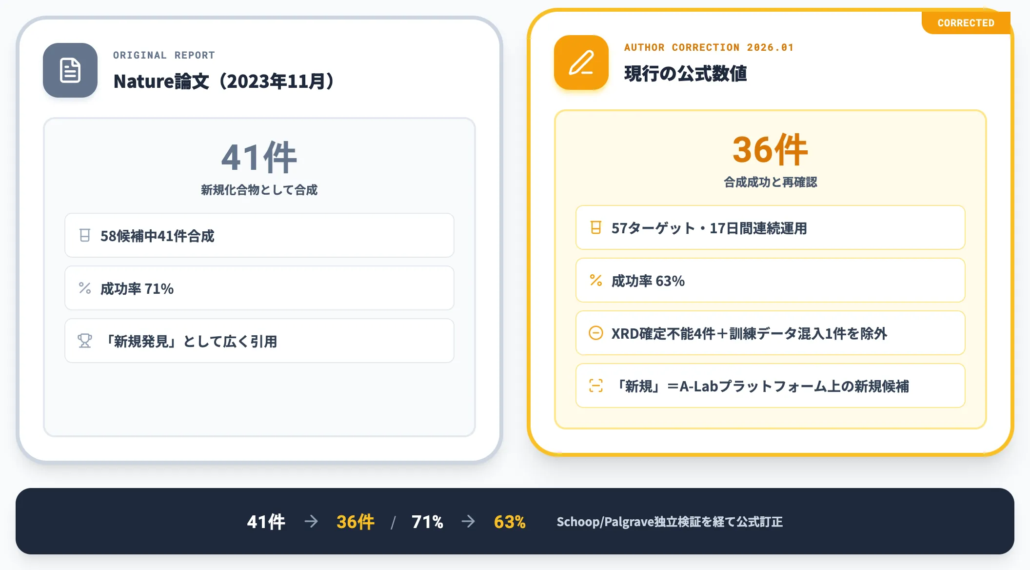 A-Lab連携での17日36件合成 Author Correction後