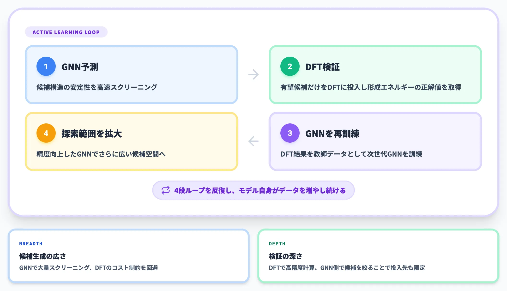DFT×アクティブラーニング