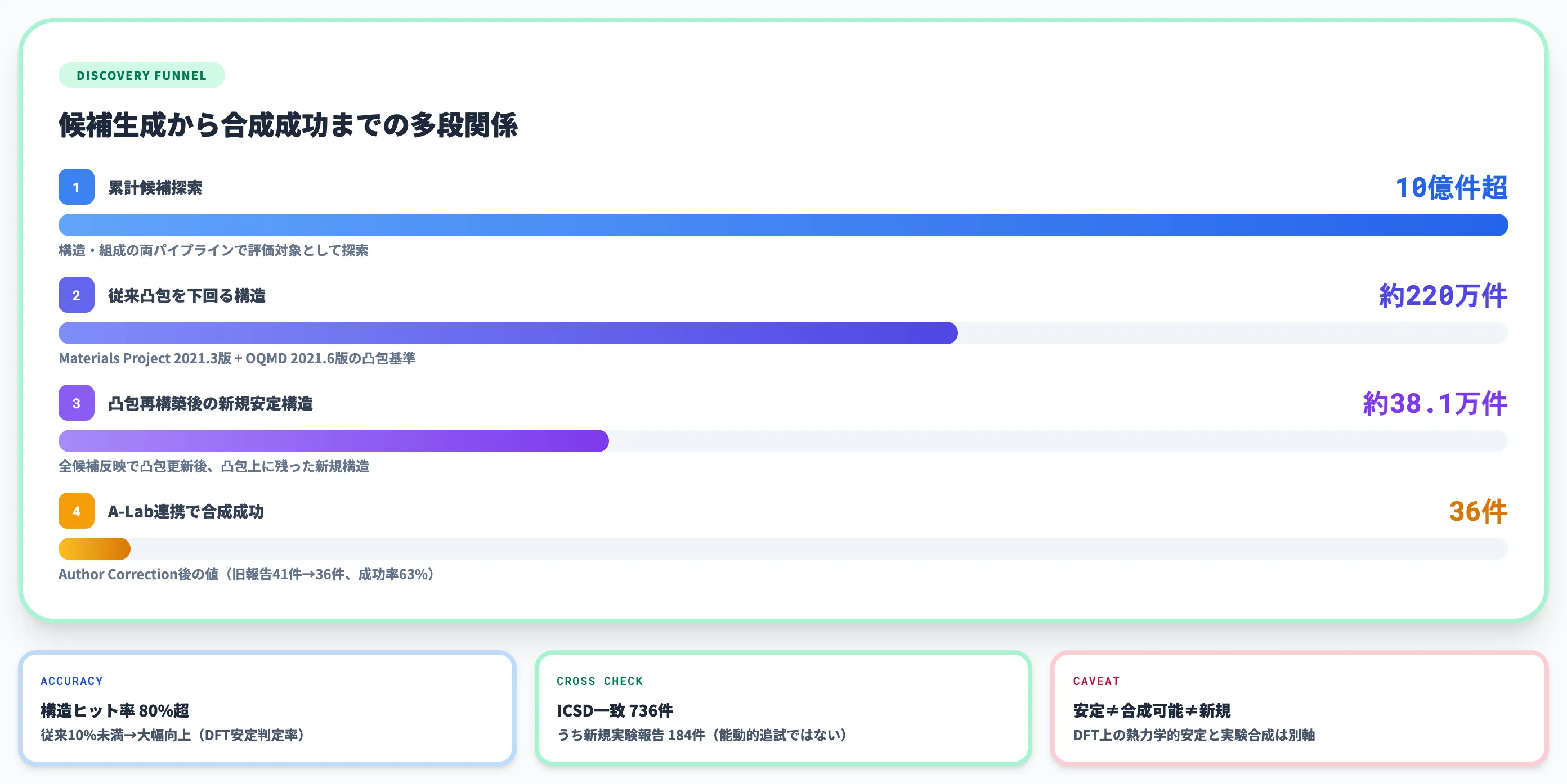 GNoMEが打ち出した数字 220万予測 38万安定 A-Labで36件合成