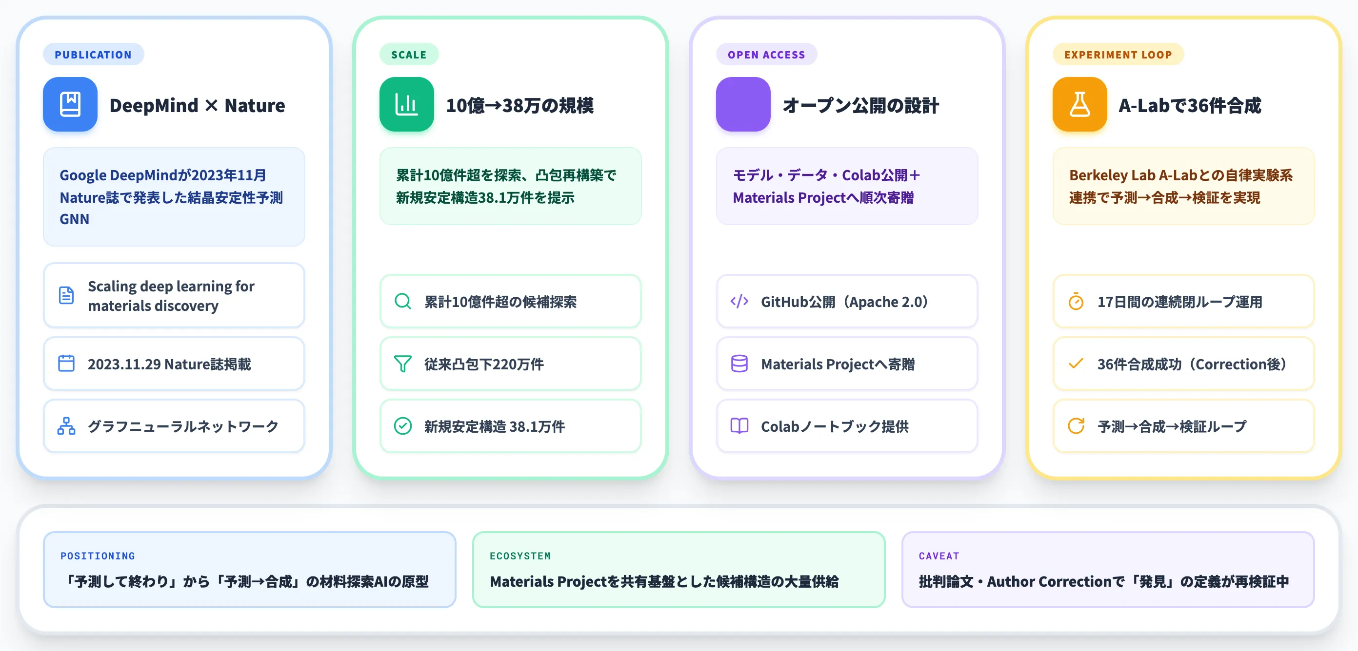 GNoMEとは DeepMindが220万結晶を予測した材料探索AI