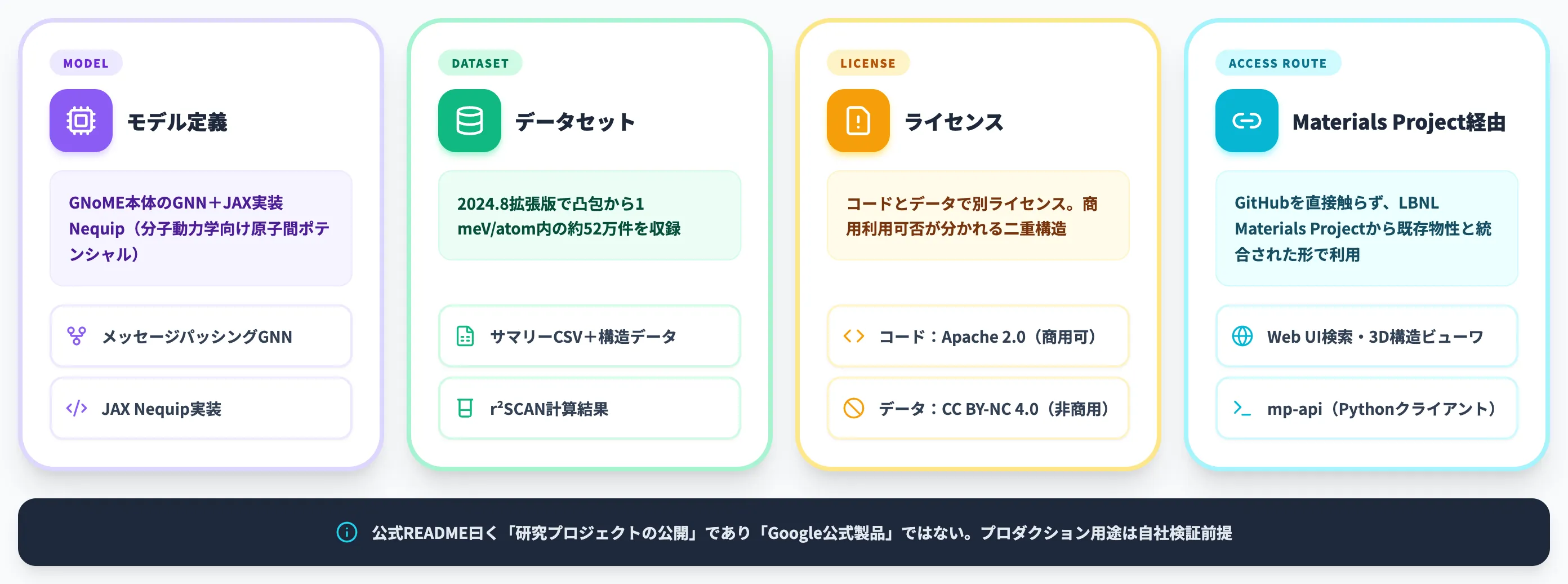 GNoMEのデータセットとGitHubリポジトリの使い方