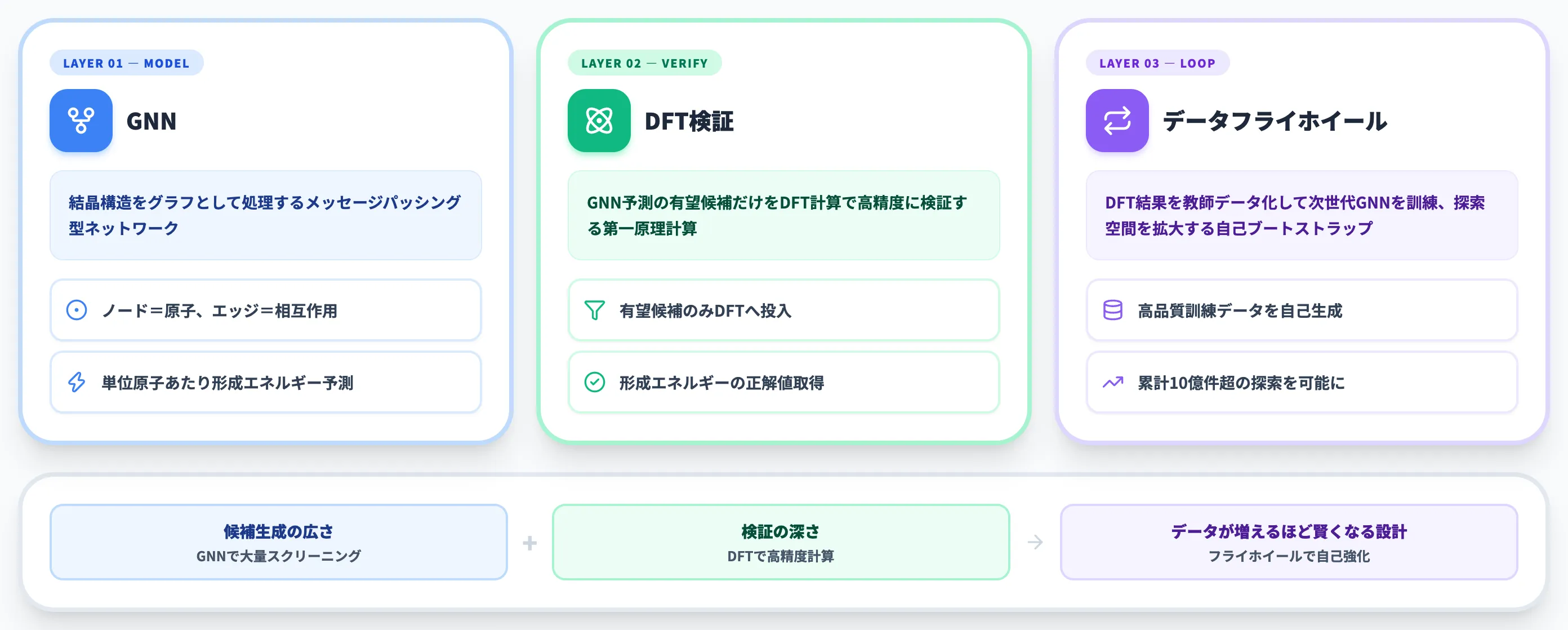 GNoMEの仕組み GNN DFT データフライホイール