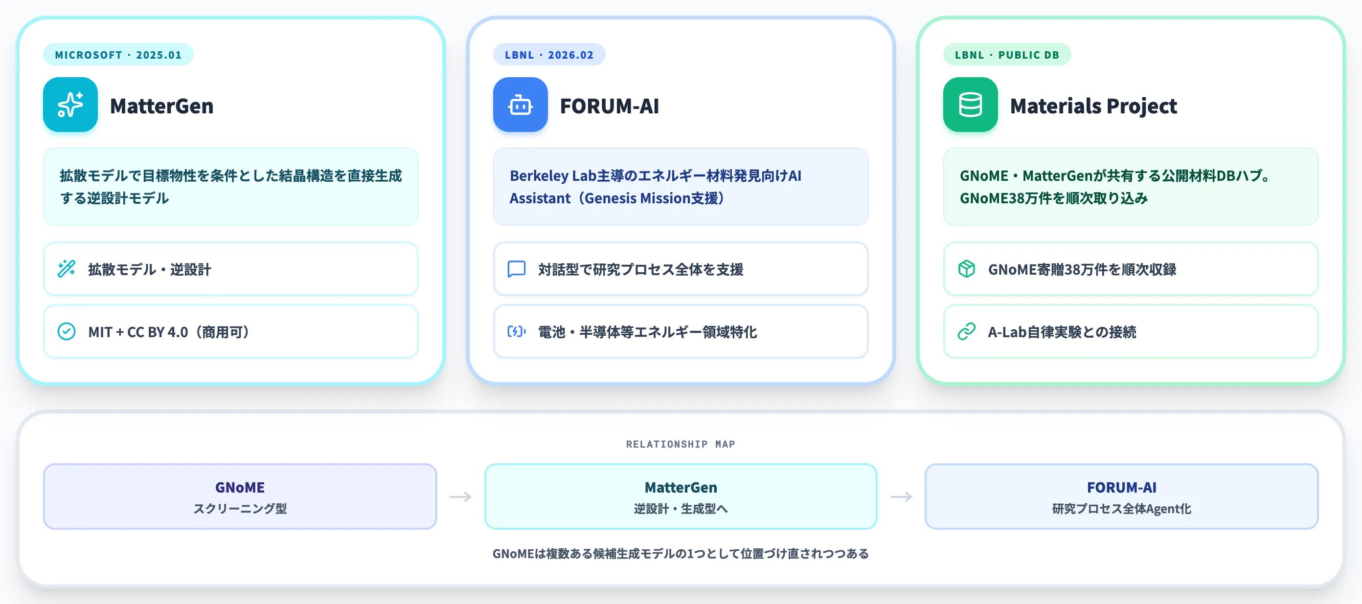 GNoME以後の隣接する材料探索AI MatterGen FORUM-AI Materials Project