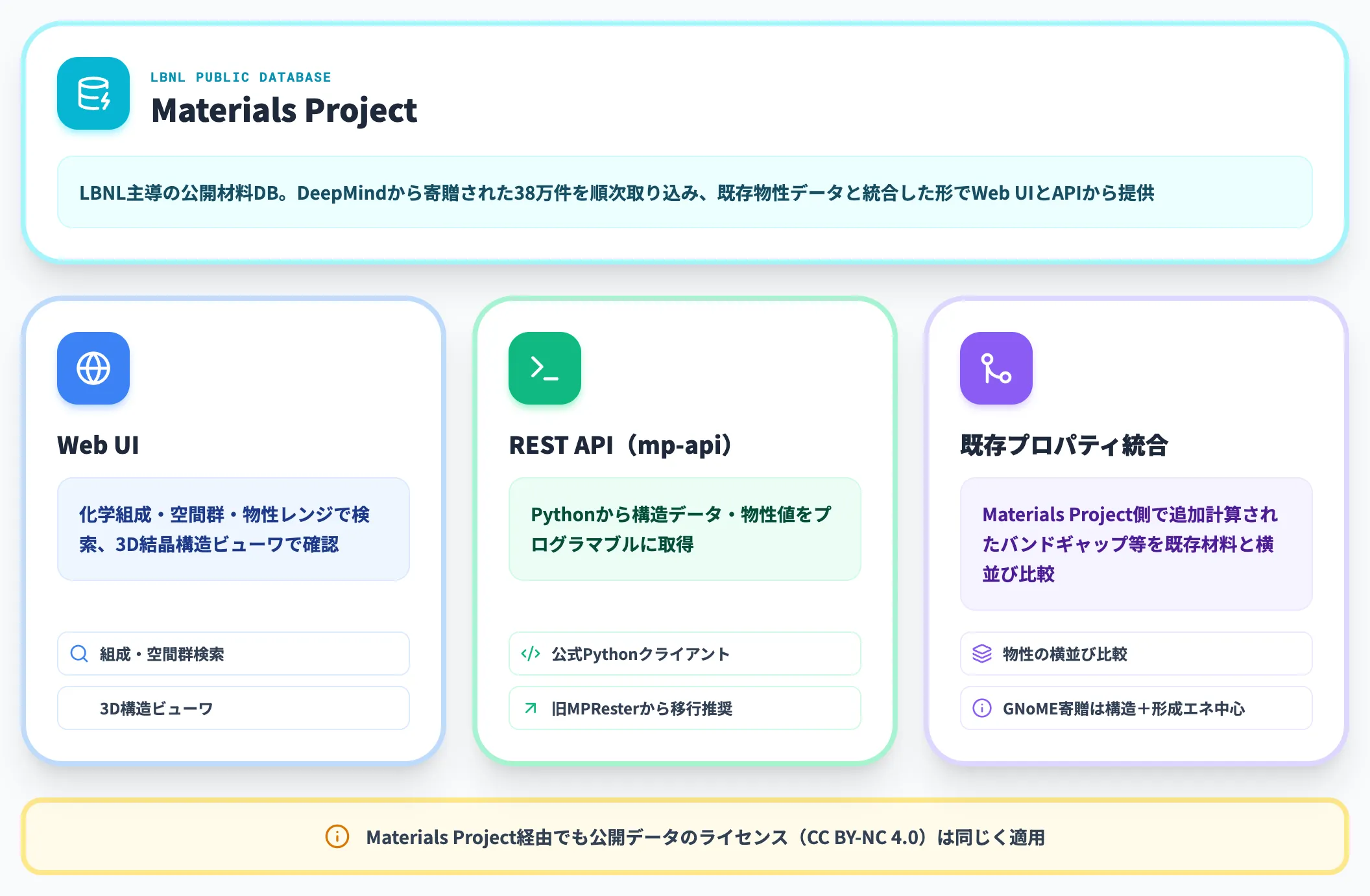 Materials Project経由の利用