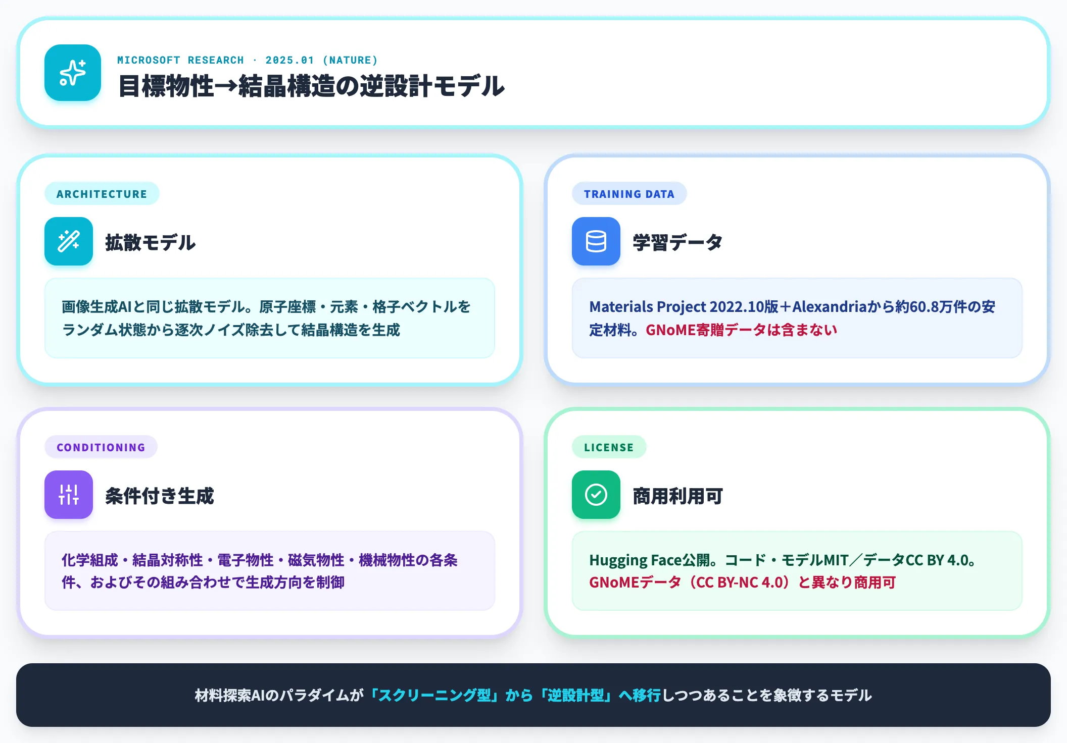 MatterGenの逆設計モデル