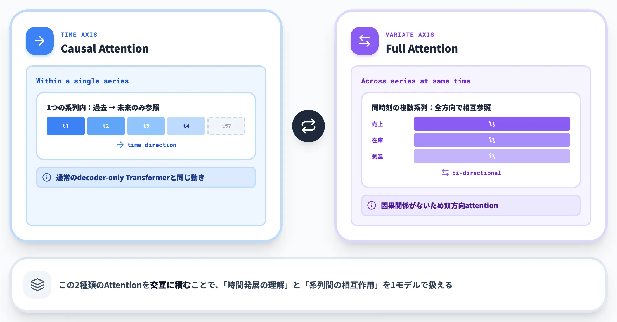 交互Attention機構
