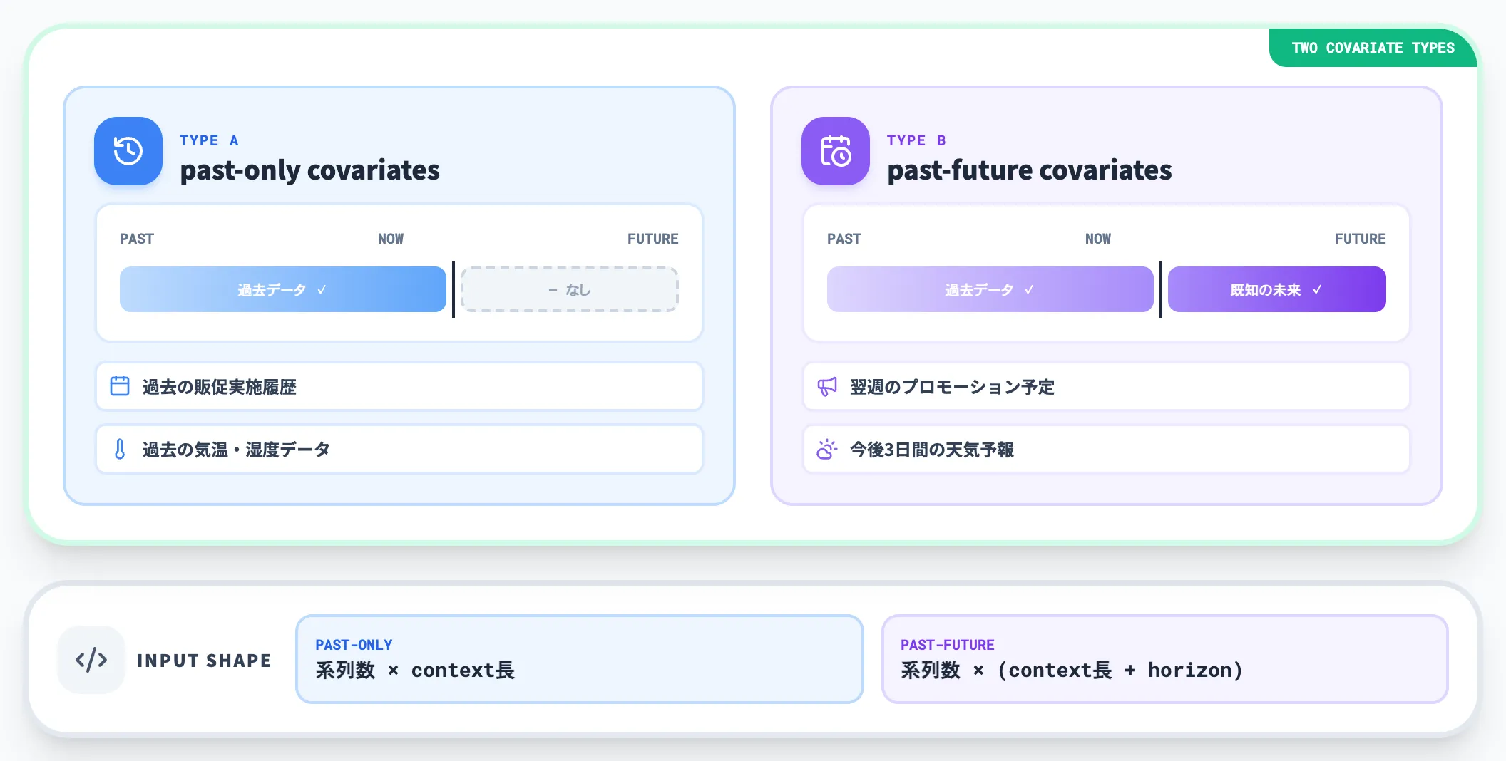 共変量のネイティブ統合