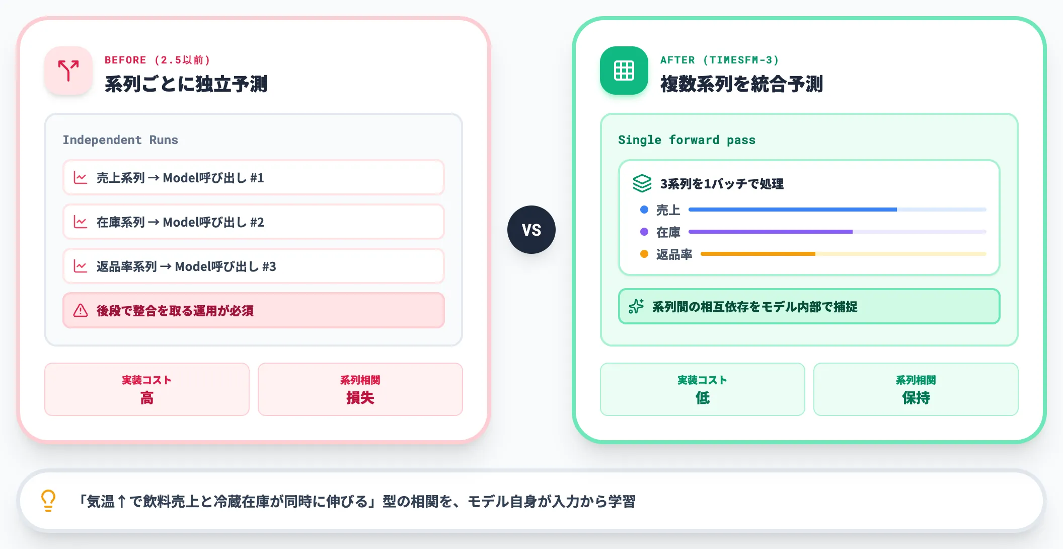 多変量ネイティブ化