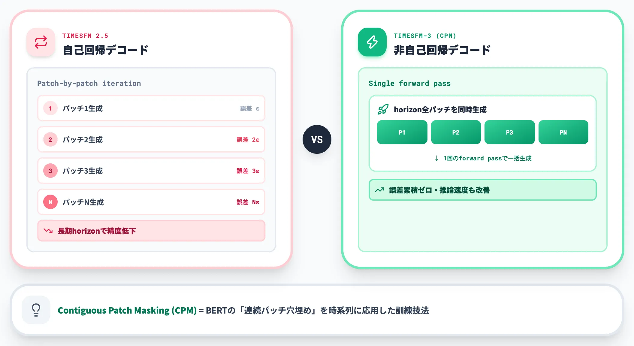 非自己回帰デコード