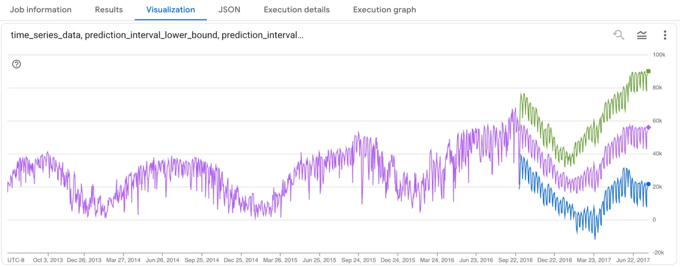 BigQuery AI.FORECAST実行結果のVisualizationタブ