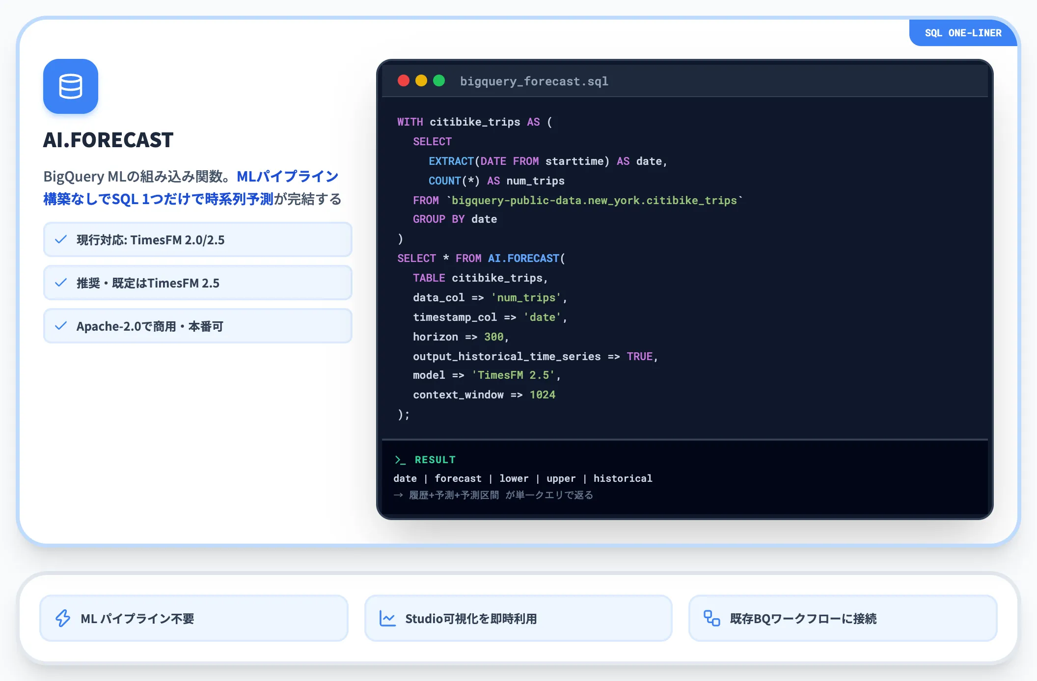 BigQuery AI.FORECAST実装例