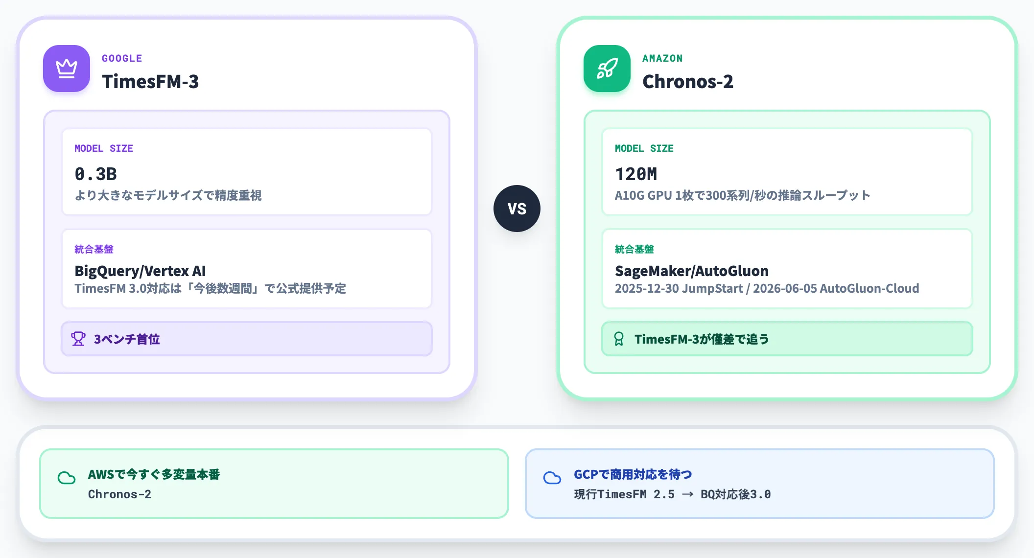 Chronos-2との違い