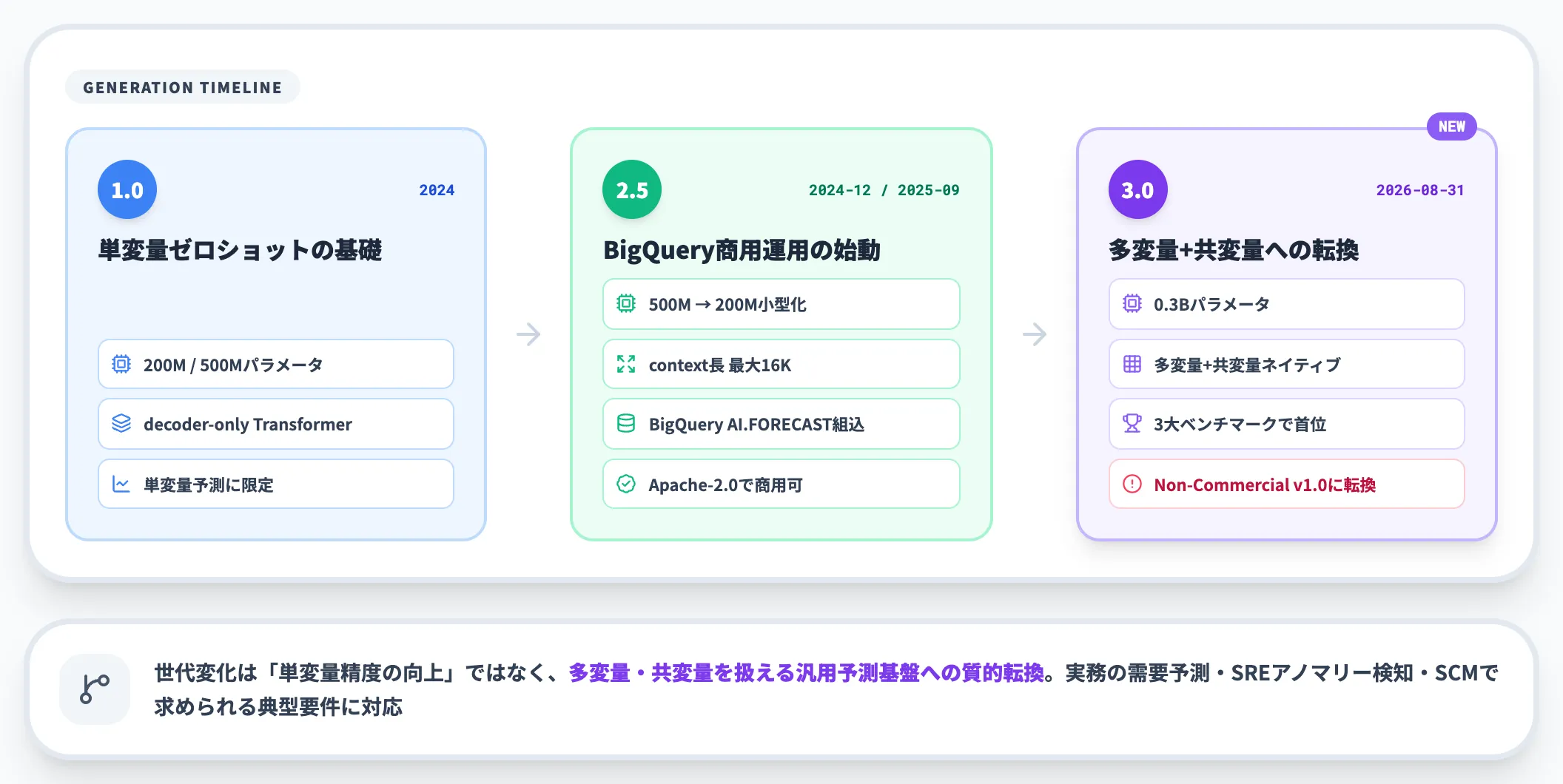 TimesFM 1.0からTimesFM-3までの世代変化