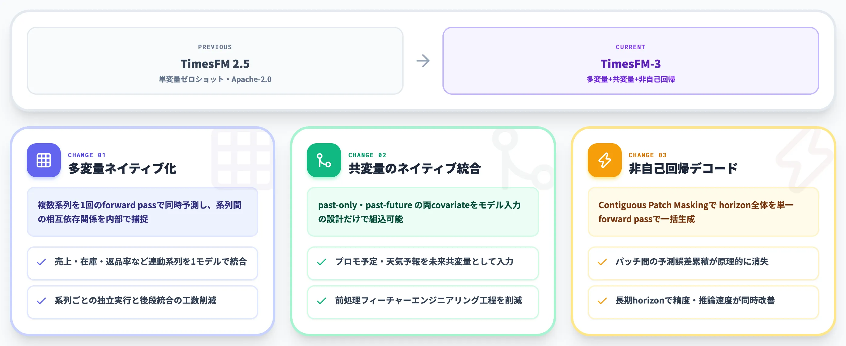 TimesFM 2.5から変わった3つのポイント