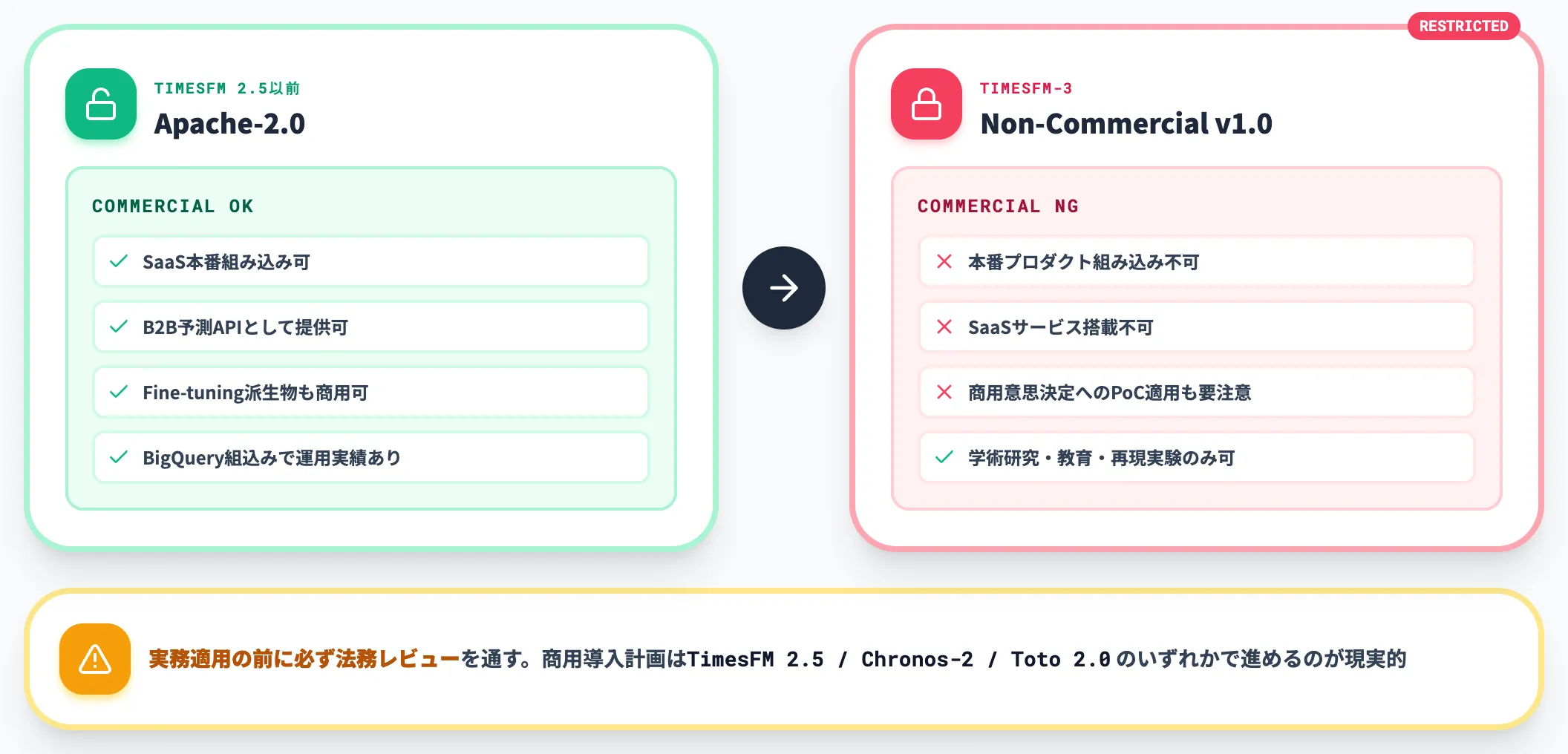 TimesFM-3のライセンスと商用利用の制約