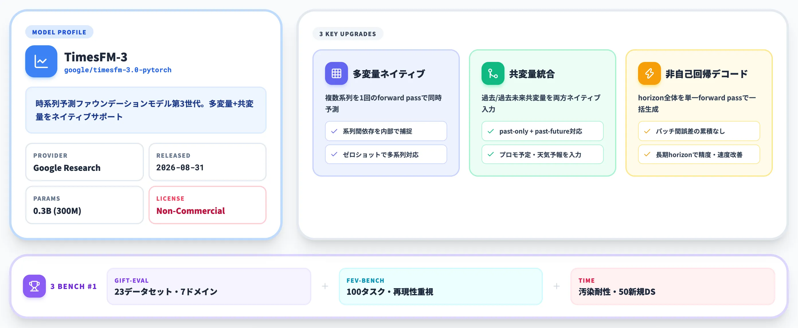 TimesFM-3の概要とスペック