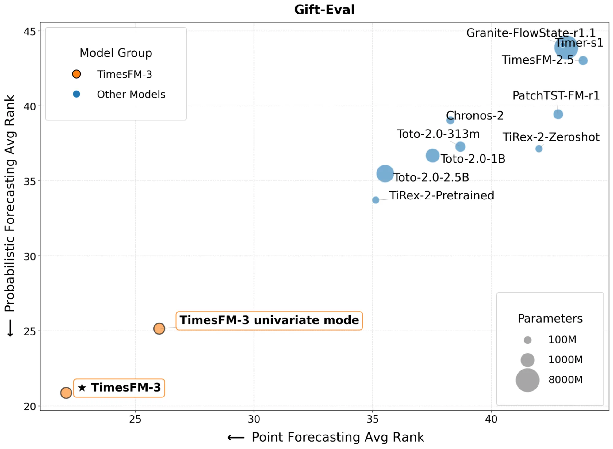 TimesFM-3のGIFT-Evalベンチマーク結果