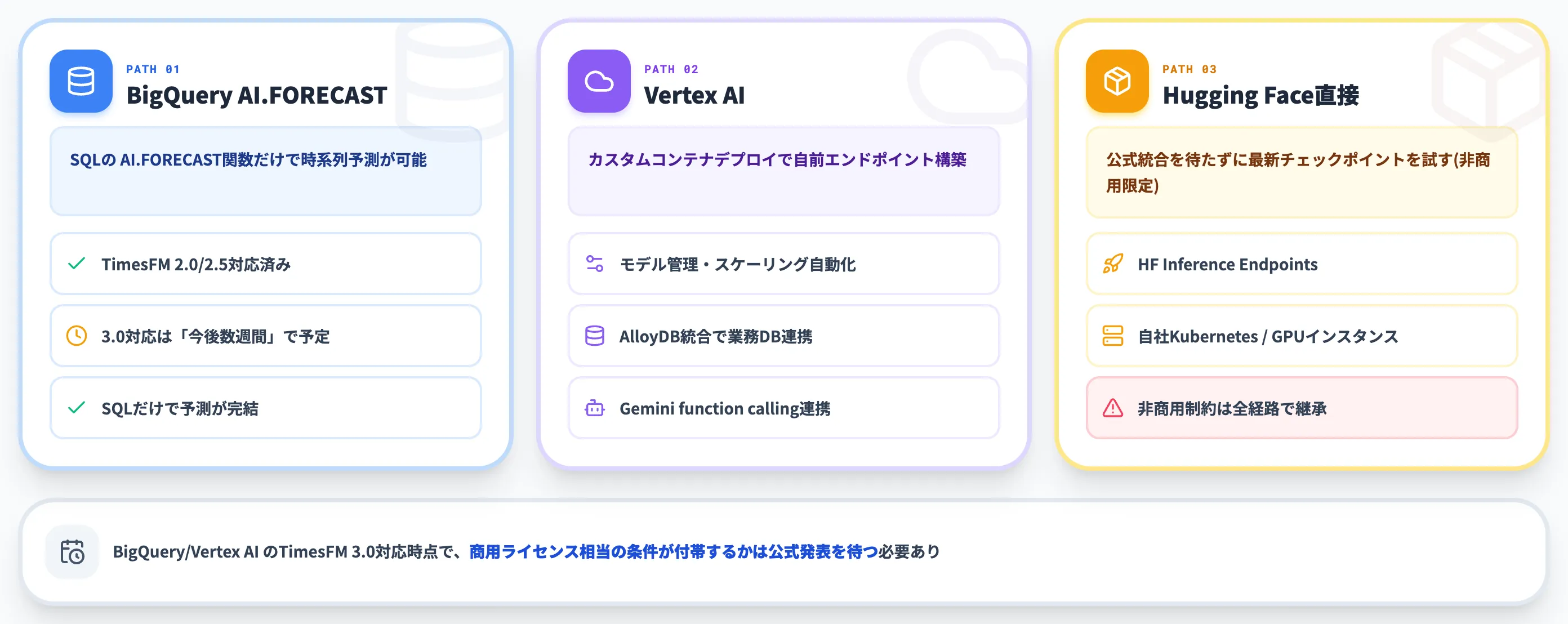 TimesFM-3をBigQuery/Vertex AIで運用する方法