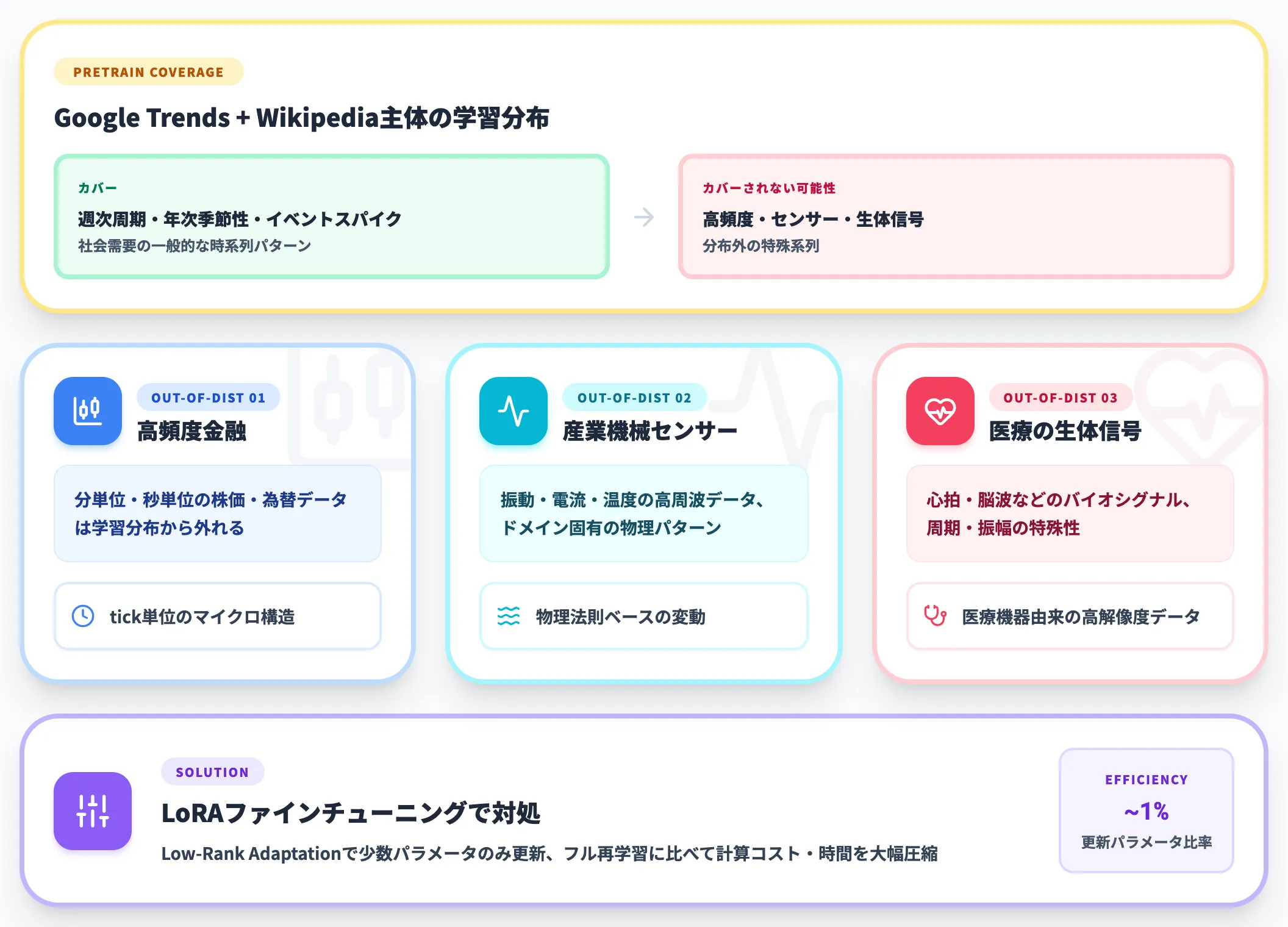 ドメイン特化性 事前学習データに含まれないパターン
