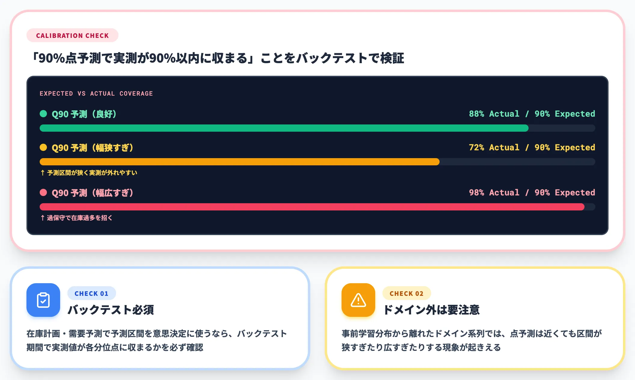 予測区間の校正