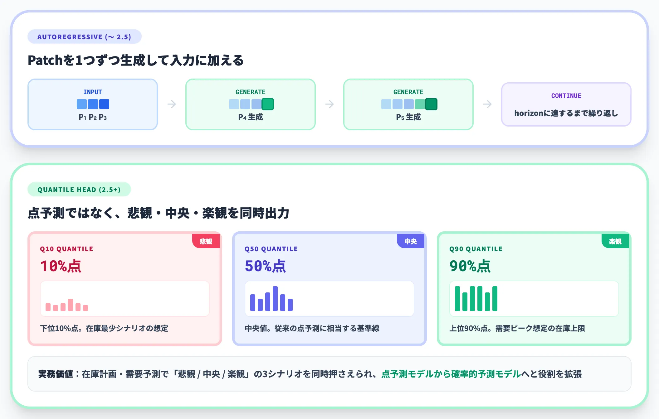 自己回帰予測とQuantile Head