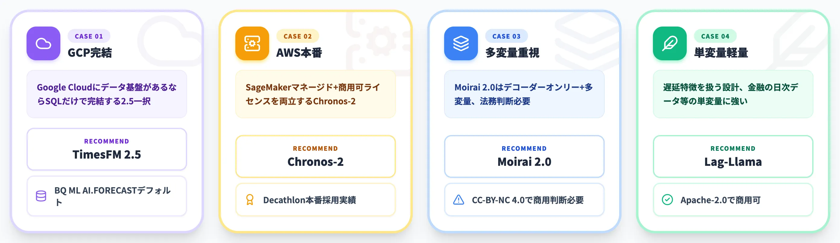 選定軸ごとの推奨