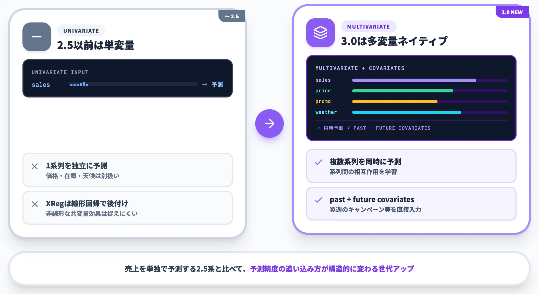 3.0で追加された多変量ネイティブ対応の意味