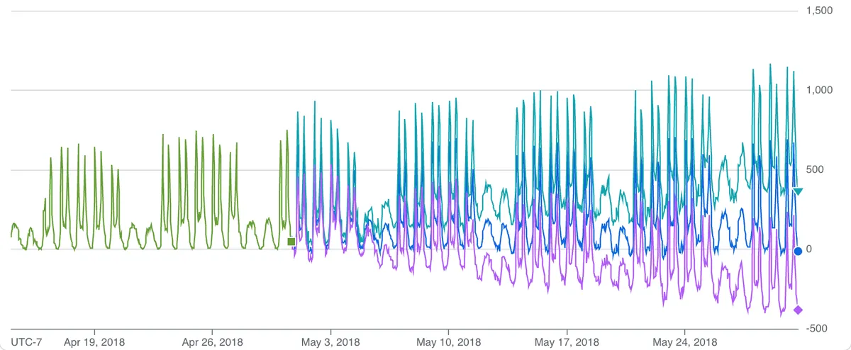 BigQuery MLで複数系列を同時予測