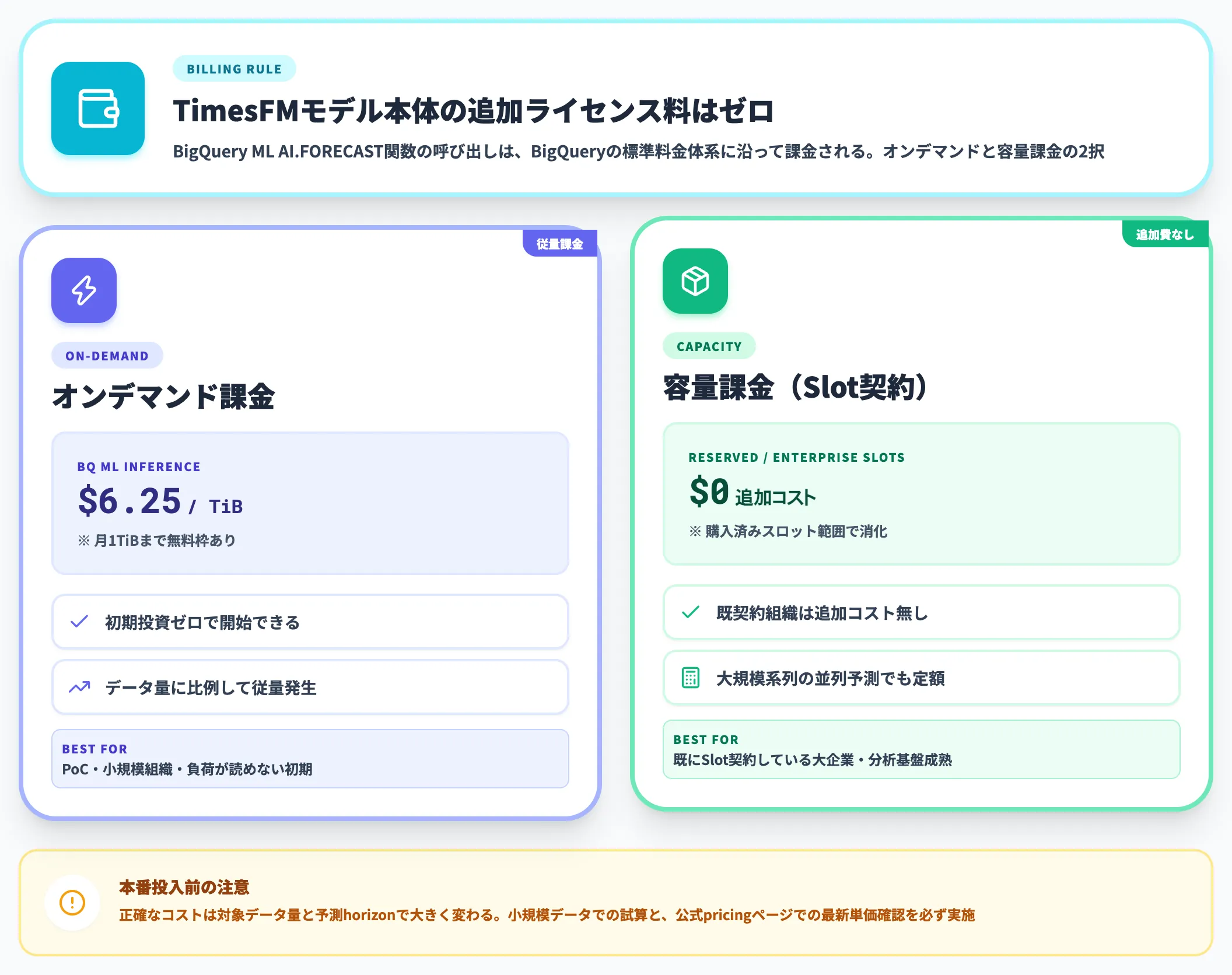 BigQuery ML経由の課金モデル