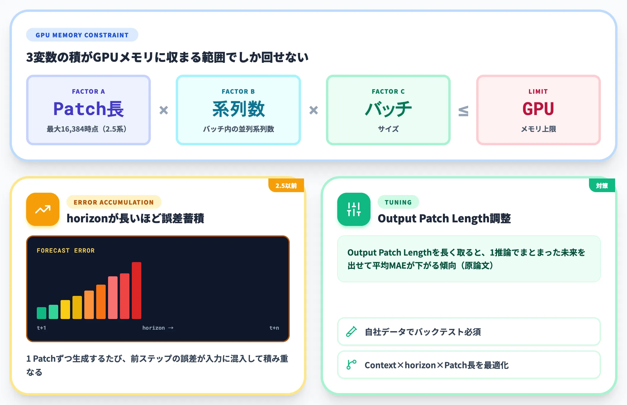 Context長制限とhorizonの関係