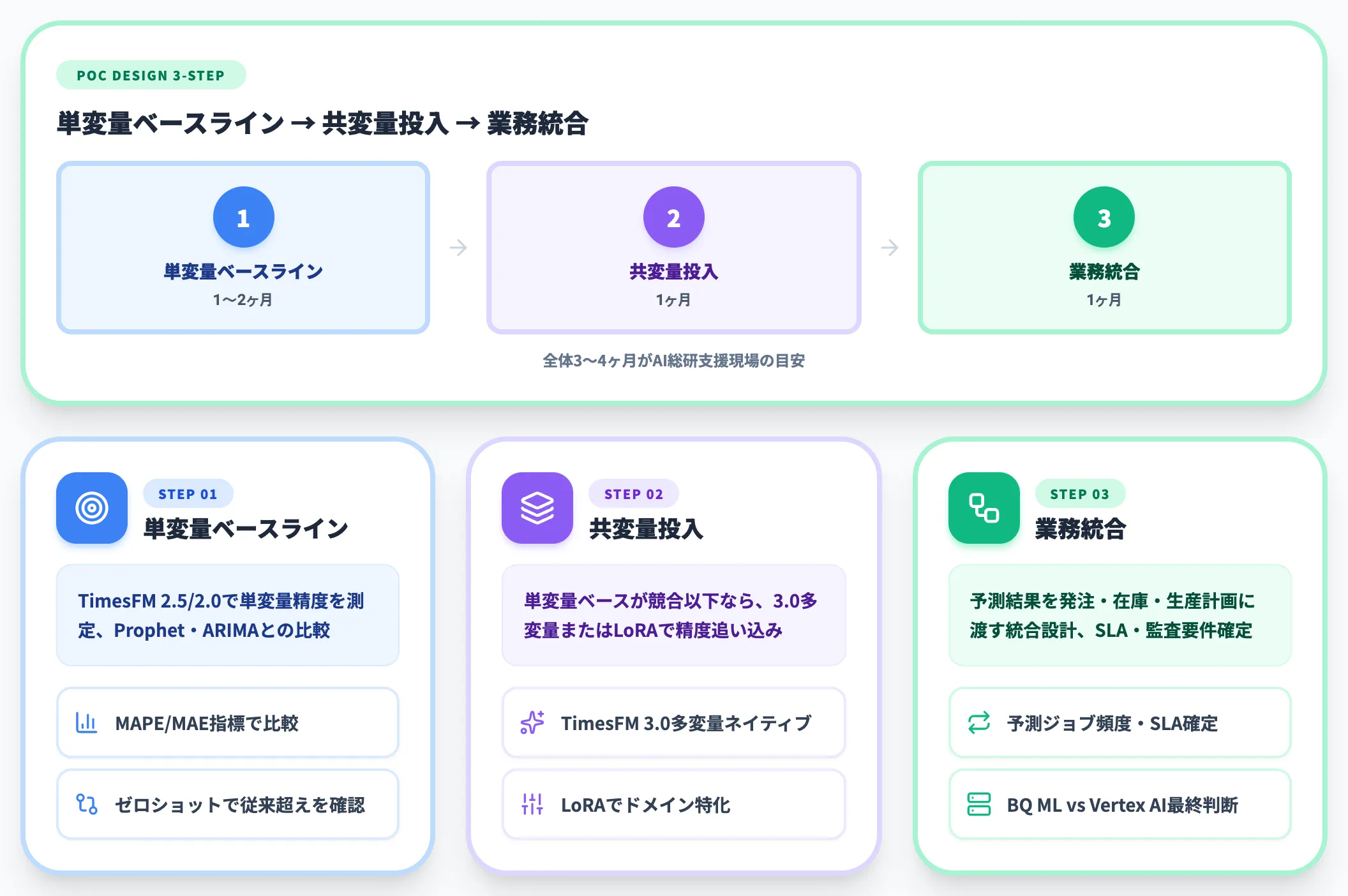 PoC設計の3ステップ