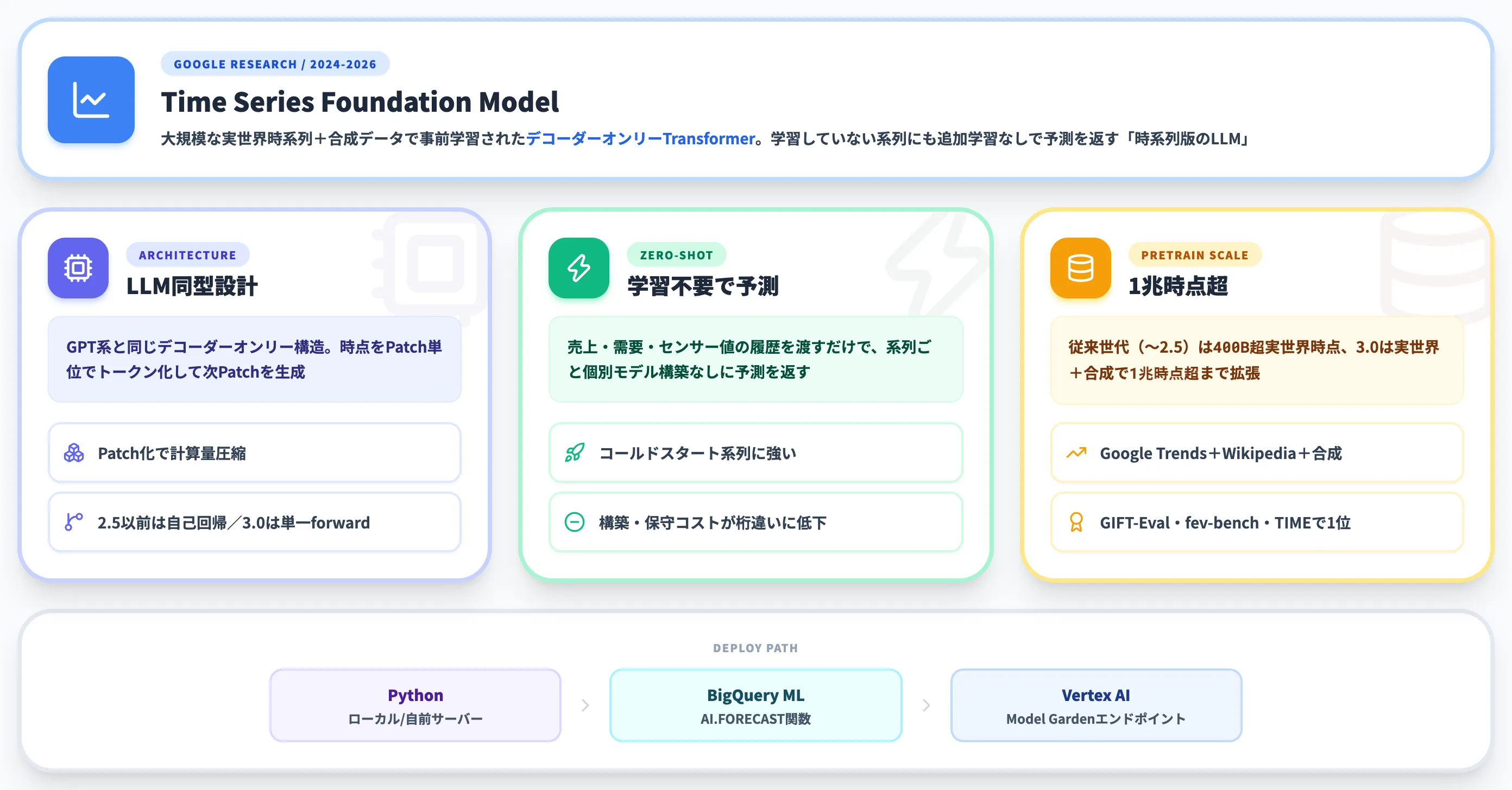 TimesFMとは Google Researchが公開した時系列予測ファウンデーションモデル
