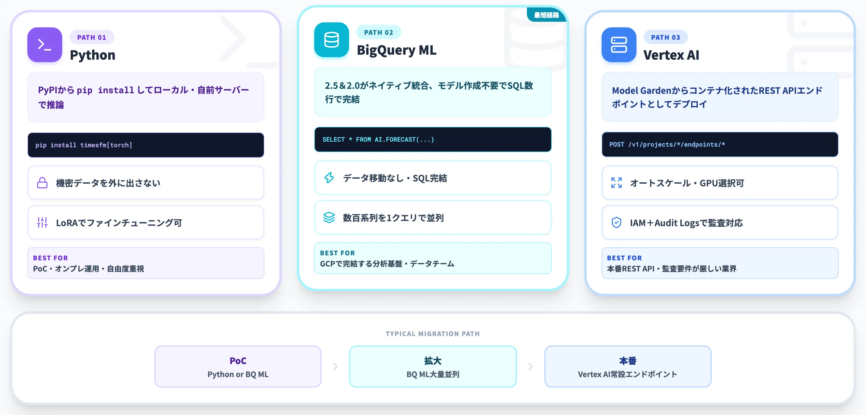 TimesFMの使い方 Python BigQuery ML Vertex AIの3経路