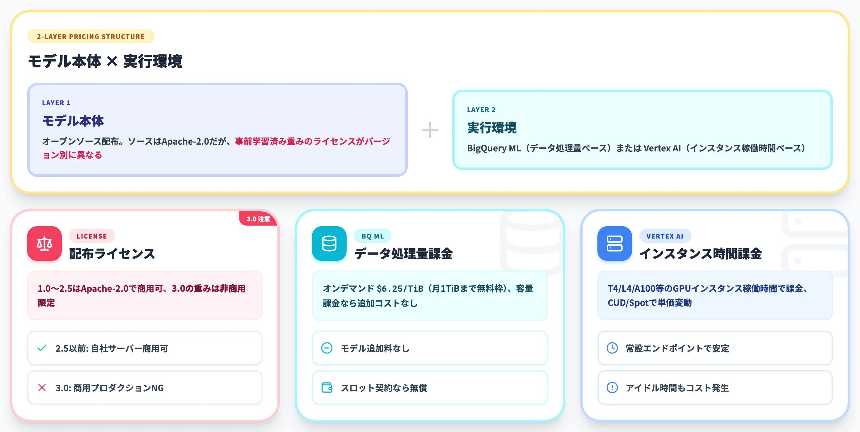 TimesFMの料金とライセンス構造