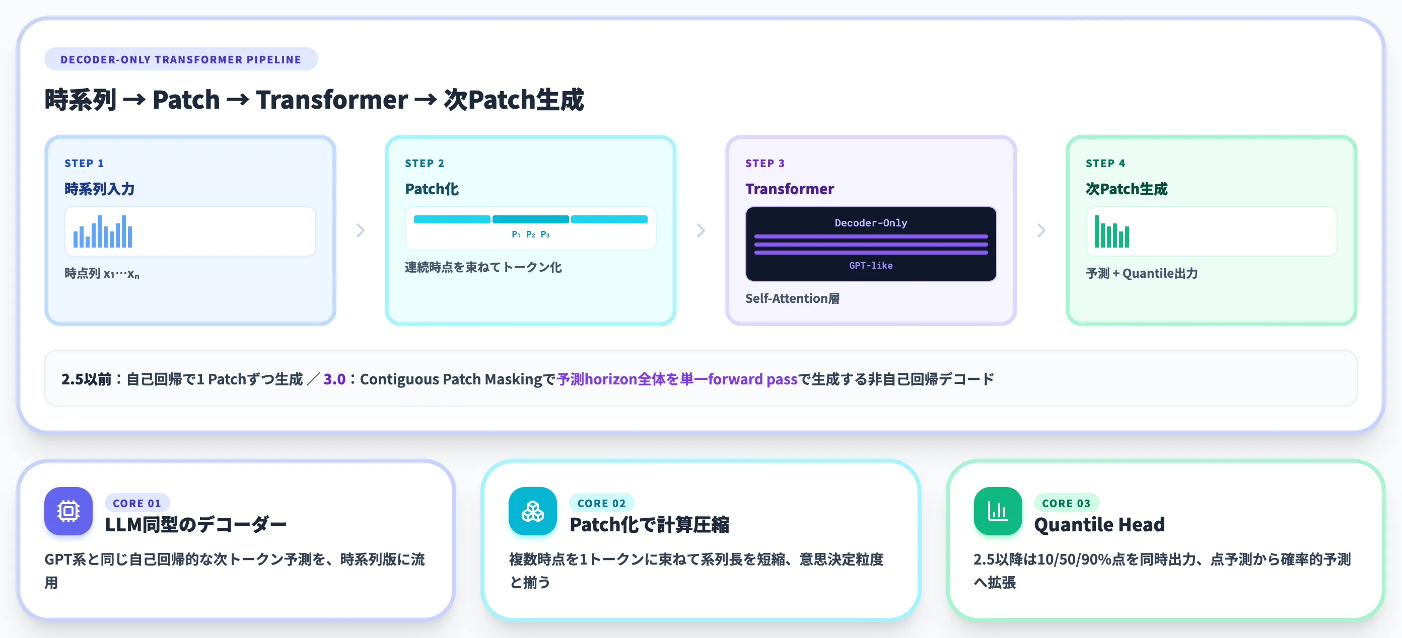 TimesFMを支える技術的な仕組み