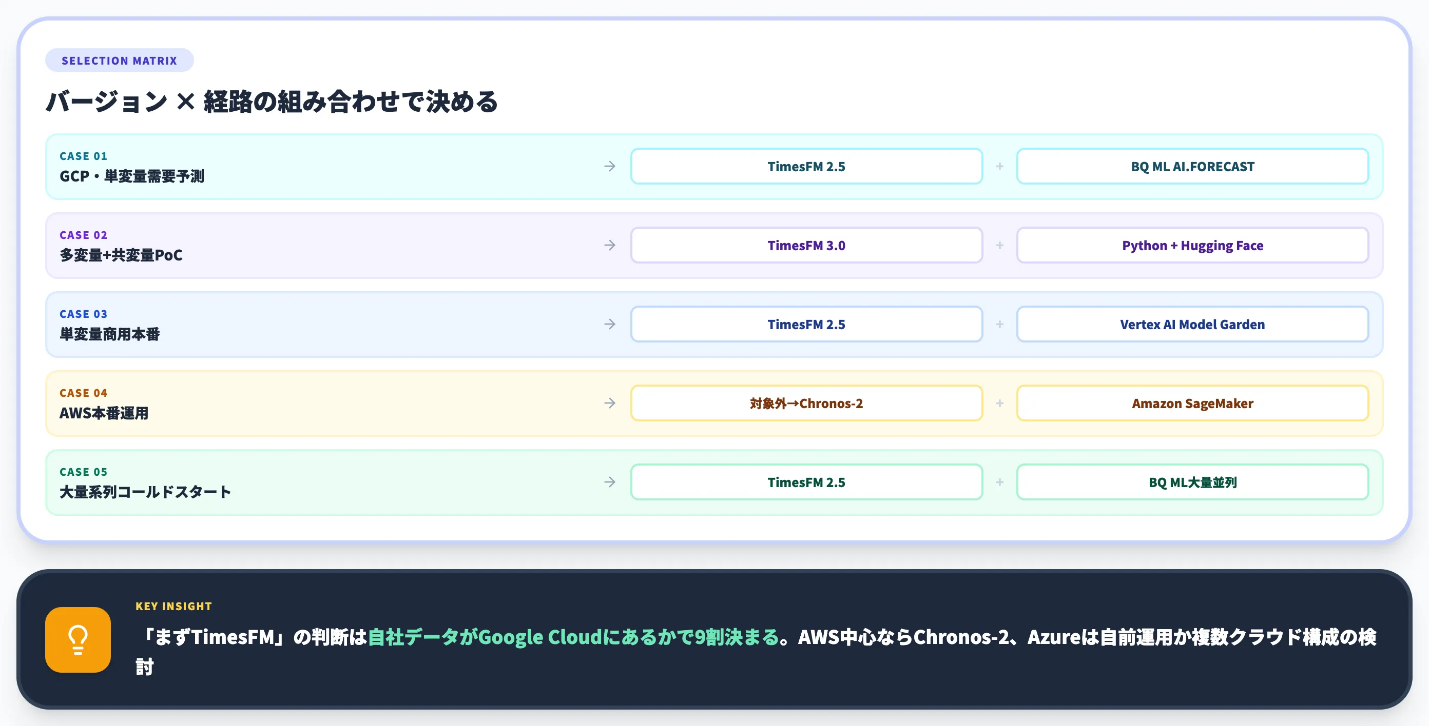 TimesFMを業務にどう活かすか バージョン選定とPoC設計
