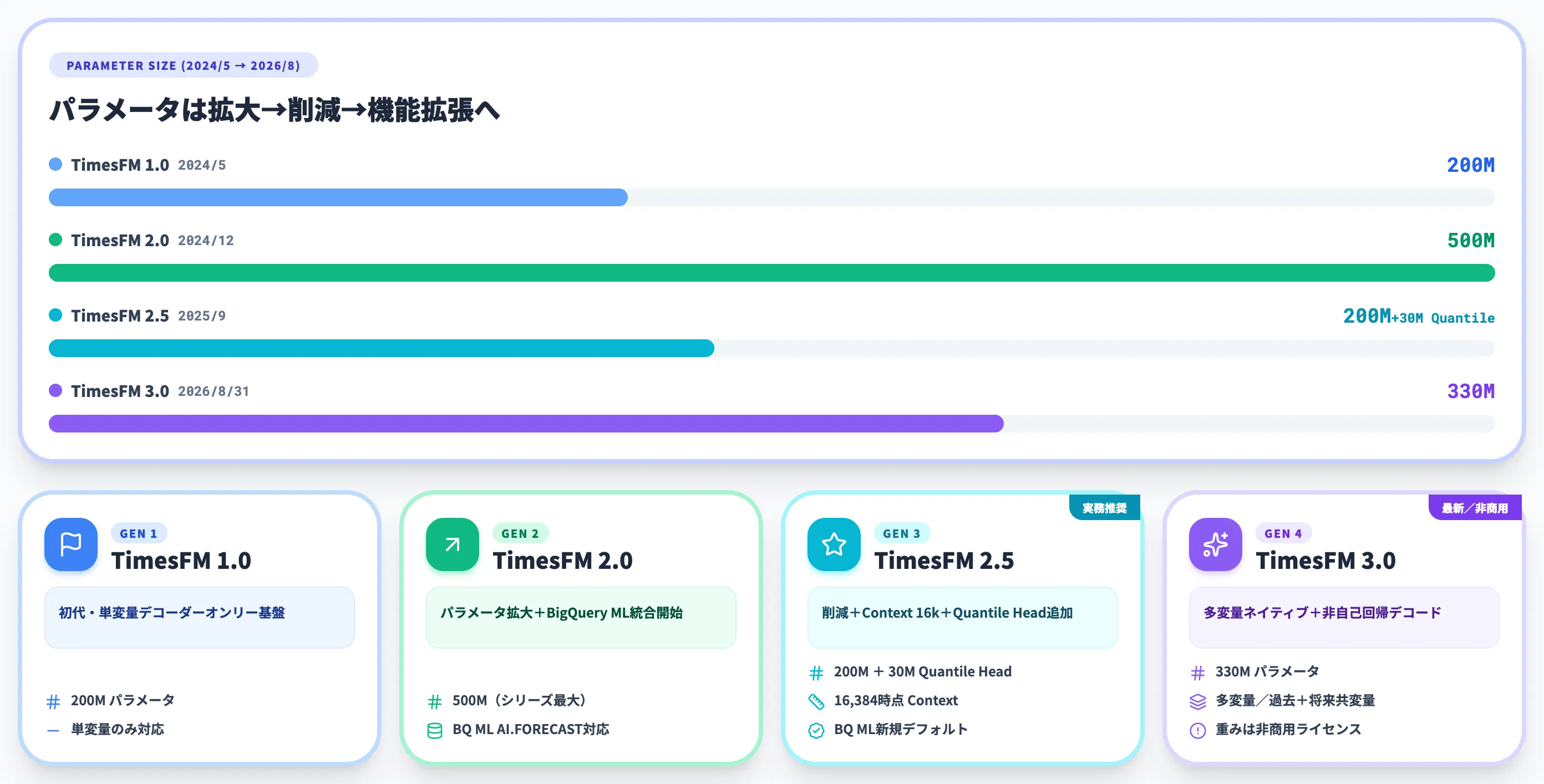 TimesFMシリーズの進化系譜